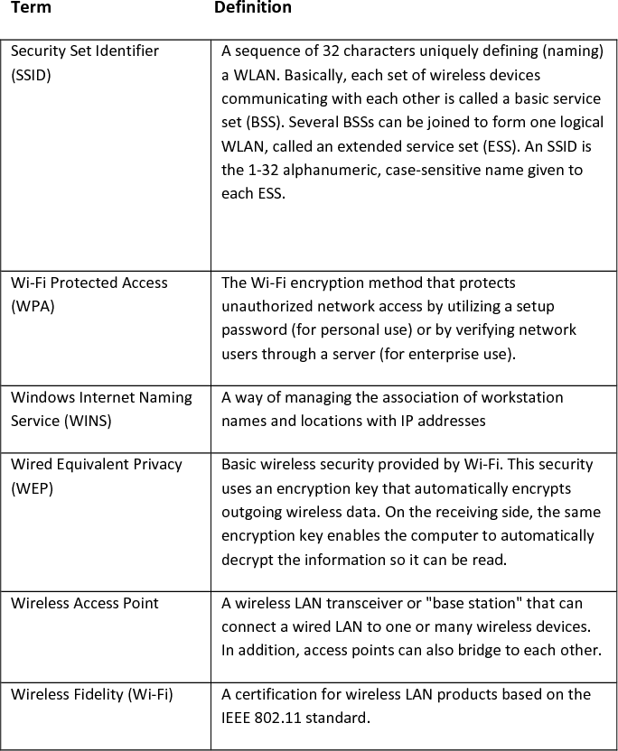  Term       Definition  Security Set Identifier (SSID) A sequence of 32 characters uniquely defining (naming) a WLAN. Basically, each set of wireless devices communicating with each other is called a basic service set (BSS). Several BSSs can be joined to form one logical WLAN, called an extended service set (ESS). An SSID is the 1-32 alphanumeric, case-sensitive name given to each ESS.   Wi-Fi Protected Access (WPA) The Wi-Fi encryption method that protects unauthorized network access by utilizing a setup password (for personal use) or by verifying network users through a server (for enterprise use). Windows Internet Naming Service (WINS)  A way of managing the association of workstation names and locations with IP addresses Wired Equivalent Privacy (WEP) Basic wireless security provided by Wi-Fi. This security uses an encryption key that automatically encrypts outgoing wireless data. On the receiving side, the same encryption key enables the computer to automatically decrypt the information so it can be read. Wireless Access Point A wireless LAN transceiver or &quot;base station&quot; that can connect a wired LAN to one or many wireless devices. In addition, access points can also bridge to each other. Wireless Fidelity (Wi-Fi) A certification for wireless LAN products based on the IEEE 802.11 standard.   