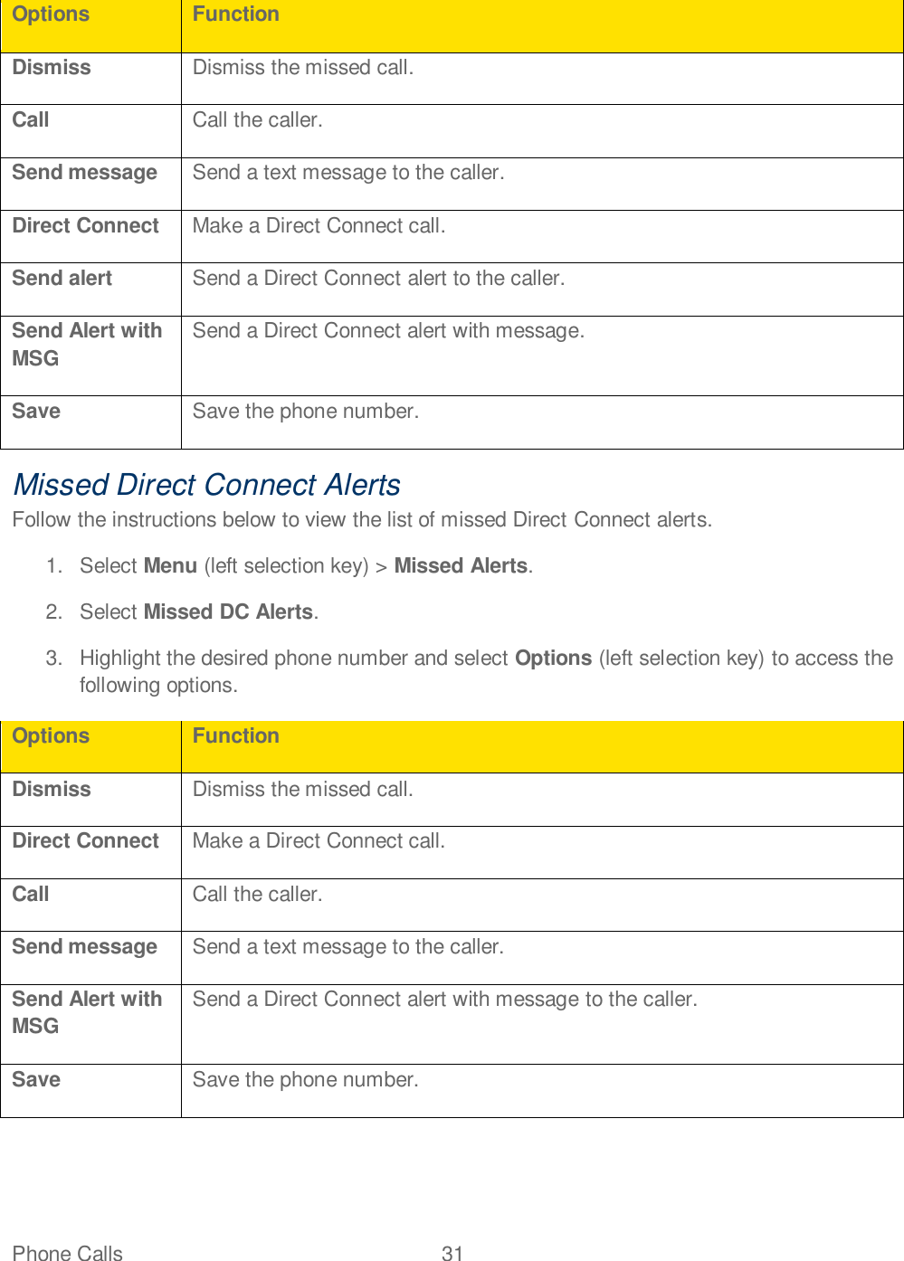 Phone Calls  31   Options Function Dismiss Dismiss the missed call. Call Call the caller. Send message Send a text message to the caller. Direct Connect Make a Direct Connect call. Send alert Send a Direct Connect alert to the caller. Send Alert with MSG Send a Direct Connect alert with message. Save Save the phone number. Missed Direct Connect Alerts Follow the instructions below to view the list of missed Direct Connect alerts. 1.  Select Menu (left selection key) &gt; Missed Alerts. 2.  Select Missed DC Alerts. 3.  Highlight the desired phone number and select Options (left selection key) to access the following options. Options Function Dismiss Dismiss the missed call. Direct Connect Make a Direct Connect call. Call Call the caller. Send message Send a text message to the caller. Send Alert with MSG Send a Direct Connect alert with message to the caller. Save Save the phone number.   