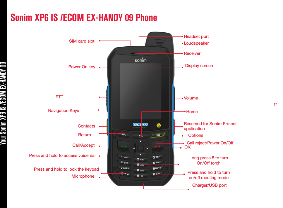 17Sonim XP6 IS /ECOM EX-HANDY 09 PhoneYour Sonim XP6 IS /ECOM EX-HANDY 09LoudspeakerDisplay screenOptionsPower On keyCharger/USB portMicrophoneHeadset portSIM card slotReceiverPTTContacts ReturnCall/AcceptVolumeCall reject/Power On/OffHomeOKNavigation KeysPress and hold to lock the keypad  Press and hold to turn  on/off meeting mode Press and hold to access voicemail Long press 5 to turn On/Off torch Reserved for Sonim Protect application