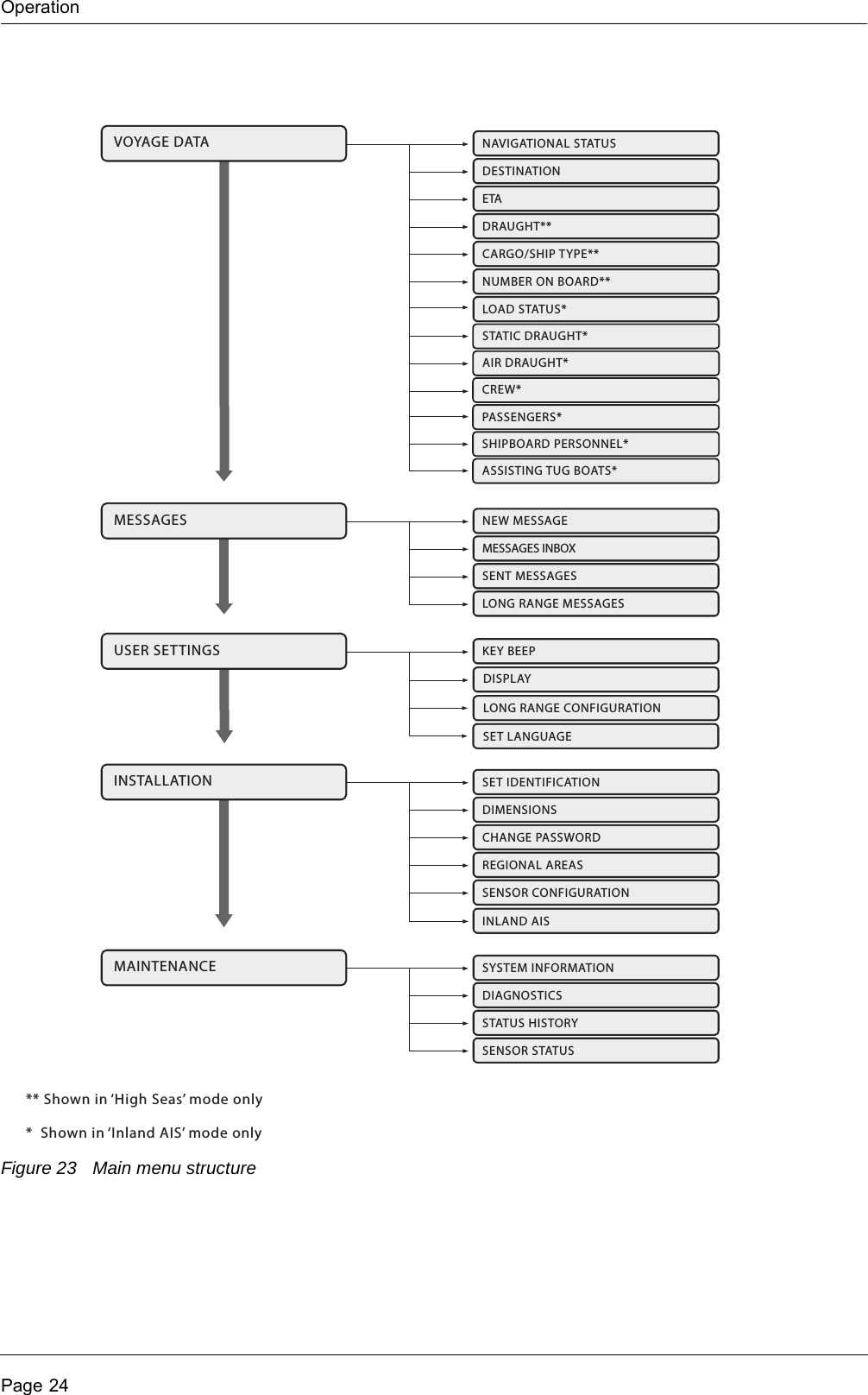 OperationPage 24Figure 23 Main menu structureVOYAGE DATANAVIGATIONAL STATUSDESTINATIONETADRAUGHT**CARGO/SHIP TYPE**NUMBER ON BOARD**LOAD STATUS*MESSAGESNEW MESSAGEMESSAGES INBOXSENT MESSAGESLONG RANGE MESSAGESUSER SETTINGSKEY BEEPDISPLAYMAINTENANCESYSTEM INFORMATIONDIAGNOSTICSSTATUS HISTORYSENSOR STATUSINSTALLATIONSET IDENTIFICATIONDIMENSIONSCHANGE PASSWORDREGIONAL AREASSENSOR CONFIGURATIONINLAND AISLONG RANGE CONFIGURATIONSTATIC DRAUGHT*AIR DRAUGHT*CREW*PASSENGERS*SHIPBOARD PERSONNEL*ASSISTING TUG BOATS*** Shown in &lsquo;High Seas&rsquo; mode only*  Shown in &lsquo;Inland AIS&rsquo; mode onlySET LANGUAGE