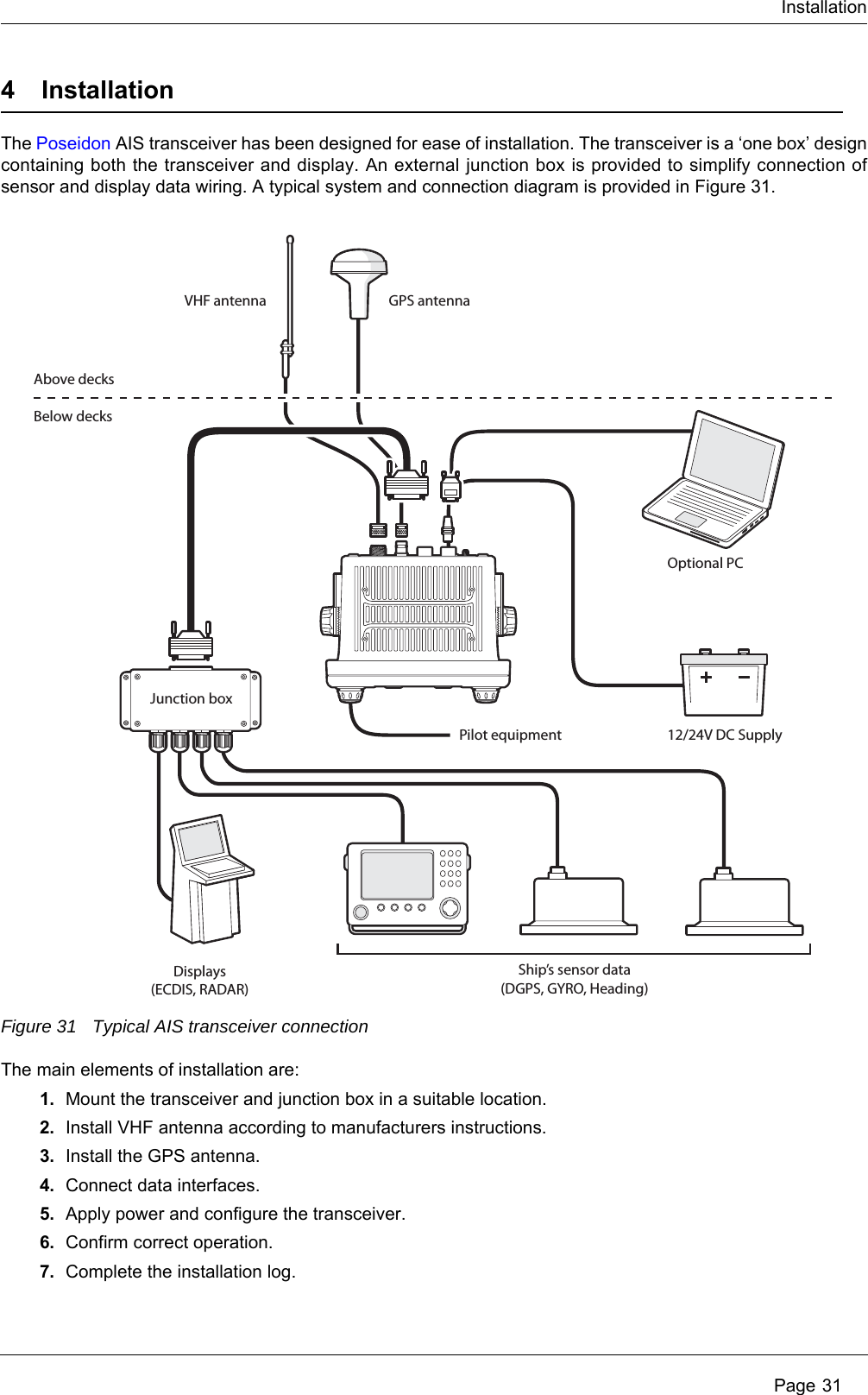 Installation Page 314 InstallationThe Poseidon AIS transceiver has been designed for ease of installation. The transceiver is a &lsquo;one box&rsquo; design containing both the transceiver and display. An external junction box is provided to simplify connection of sensor and display data wiring. A typical system and connection diagram is provided in Figure 31.Figure 31 Typical AIS transceiver connection The main elements of installation are:1. Mount the transceiver and junction box in a suitable location.2. Install VHF antenna according to manufacturers instructions.3. Install the GPS antenna.4. Connect data interfaces.5. Apply power and configure the transceiver.6. Confirm correct operation.7. Complete the installation log.GPS antenna12/24V DC SupplyPilot equipmentOptional PCVHF antennaAbove decksBelow decksJunction boxDisplays(ECDIS, RADAR)Ship&rsquo;s sensor data(DGPS, GYRO, Heading)