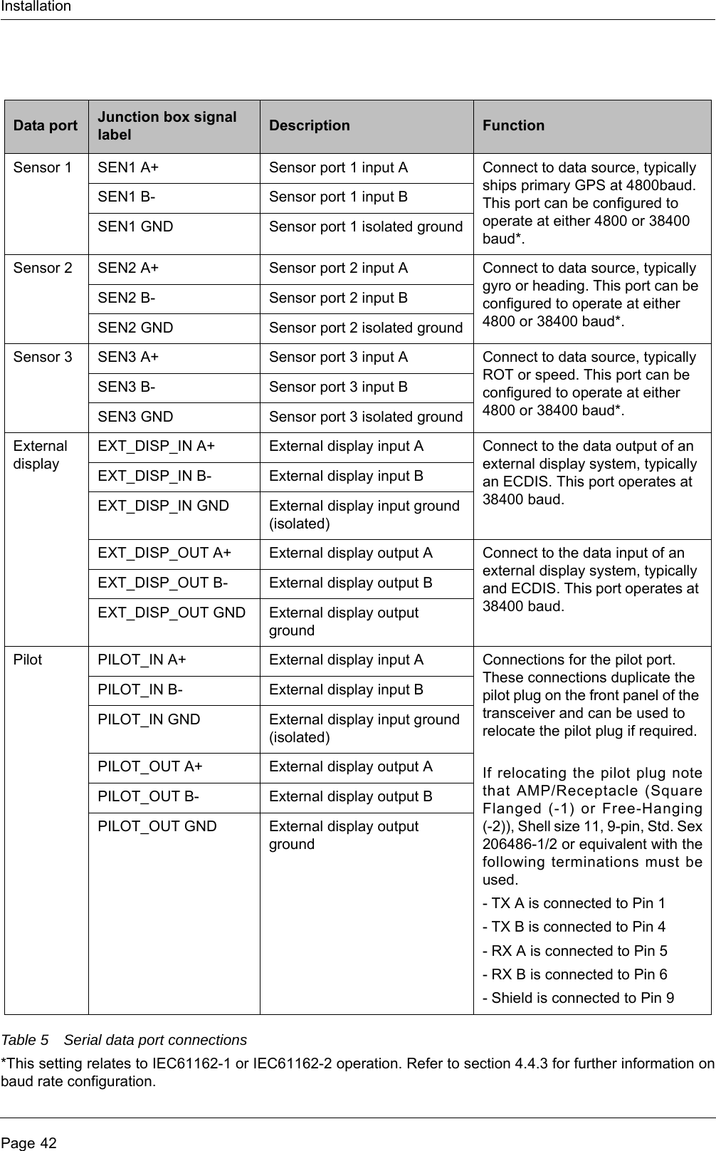 InstallationPage 42Table 5 Serial data port connections*This setting relates to IEC61162-1 or IEC61162-2 operation. Refer to section 4.4.3 for further information on baud rate configuration. Data port Junction box signal label Description FunctionSensor 1 SEN1 A+ Sensor port 1 input A Connect to data source, typically ships primary GPS at 4800baud. This port can be configured to operate at either 4800 or 38400 baud*.SEN1 B- Sensor port 1 input BSEN1 GND Sensor port 1 isolated groundSensor 2 SEN2 A+ Sensor port 2 input A Connect to data source, typically gyro or heading. This port can be configured to operate at either 4800 or 38400 baud*.SEN2 B- Sensor port 2 input BSEN2 GND Sensor port 2 isolated groundSensor 3 SEN3 A+ Sensor port 3 input A Connect to data source, typically ROT or speed. This port can be configured to operate at either 4800 or 38400 baud*.SEN3 B- Sensor port 3 input BSEN3 GND Sensor port 3 isolated groundExternal displayEXT_DISP_IN A+ External display input A Connect to the data output of an external display system, typically an ECDIS. This port operates at 38400 baud.EXT_DISP_IN B- External display input BEXT_DISP_IN GND External display input ground (isolated)EXT_DISP_OUT A+ External display output A Connect to the data input of an external display system, typically and ECDIS. This port operates at 38400 baud.EXT_DISP_OUT B- External display output BEXT_DISP_OUT GND External display output groundPilot PILOT_IN A+ External display input A Connections for the pilot port. These connections duplicate the pilot plug on the front panel of the transceiver and can be used to relocate the pilot plug if required.If relocating the pilot plug note that AMP/Receptacle (Square Flanged (-1) or Free-Hanging (-2)), Shell size 11, 9-pin, Std. Sex 206486-1/2 or equivalent with the following terminations must be used.- TX A is connected to Pin 1- TX B is connected to Pin 4- RX A is connected to Pin 5- RX B is connected to Pin 6- Shield is connected to Pin 9PILOT_IN B- External display input BPILOT_IN GND External display input ground (isolated)PILOT_OUT A+ External display output APILOT_OUT B- External display output BPILOT_OUT GND External display output ground