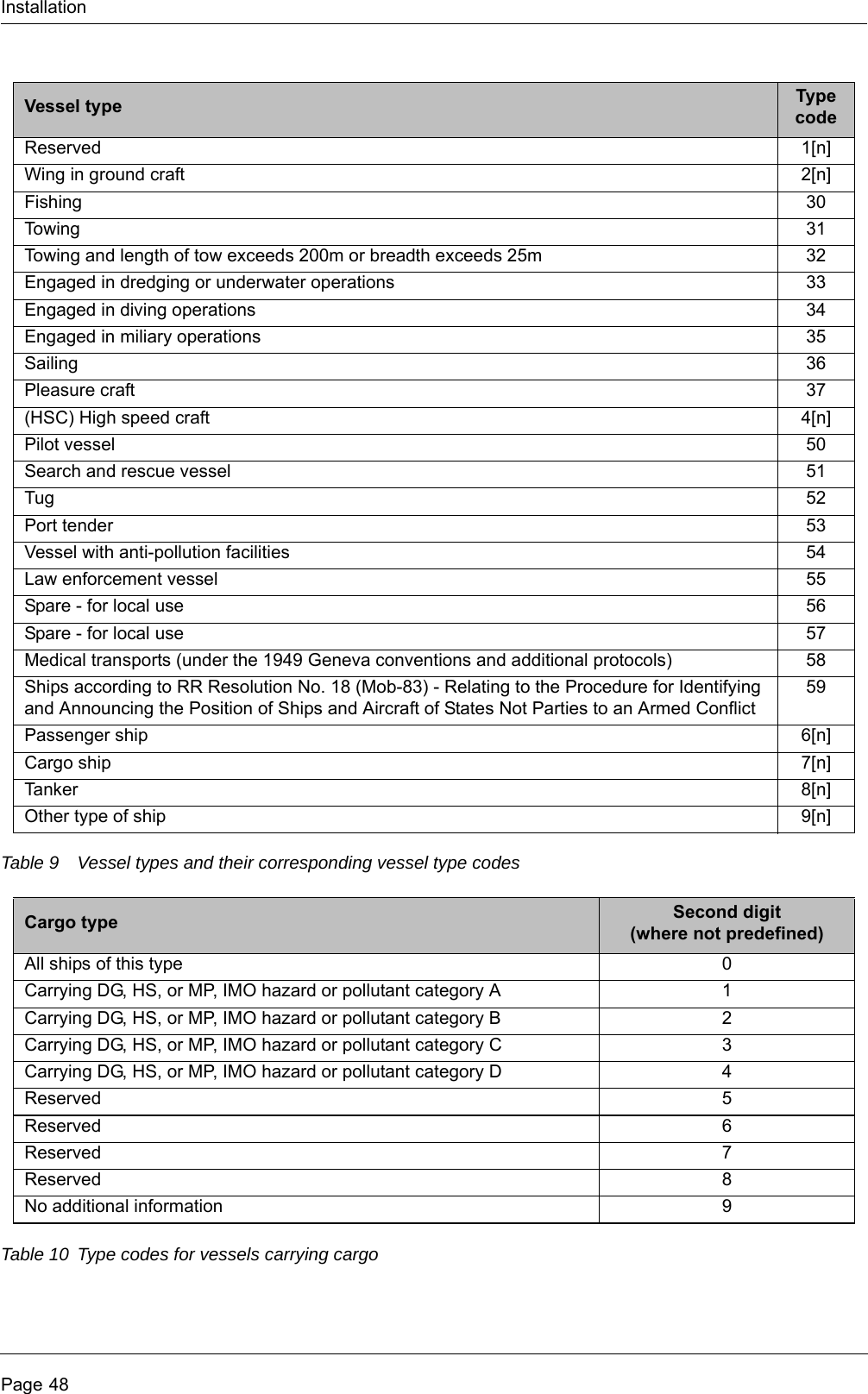InstallationPage 48Table 9 Vessel types and their corresponding vessel type codesTable 10 Type codes for vessels carrying cargoVessel type Type codeReserved 1[n]Wing in ground craft 2[n]Fishing 30Towing 31Towing and length of tow exceeds 200m or breadth exceeds 25m 32Engaged in dredging or underwater operations 33Engaged in diving operations 34Engaged in miliary operations 35Sailing 36Pleasure craft 37(HSC) High speed craft 4[n]Pilot vessel 50Search and rescue vessel 51Tug 52Port tender 53Vessel with anti-pollution facilities 54Law enforcement vessel 55Spare - for local use 56Spare - for local use 57Medical transports (under the 1949 Geneva conventions and additional protocols) 58Ships according to RR Resolution No. 18 (Mob-83) - Relating to the Procedure for Identifying and Announcing the Position of Ships and Aircraft of States Not Parties to an Armed Conflict59Passenger ship 6[n]Cargo ship 7[n]Tanker 8[n]Other type of ship 9[n]Cargo type Second digit(where not predefined)All ships of this type 0Carrying DG, HS, or MP, IMO hazard or pollutant category A 1Carrying DG, HS, or MP, IMO hazard or pollutant category B 2Carrying DG, HS, or MP, IMO hazard or pollutant category C 3Carrying DG, HS, or MP, IMO hazard or pollutant category D 4Reserved 5Reserved 6Reserved 7Reserved 8No additional information 9