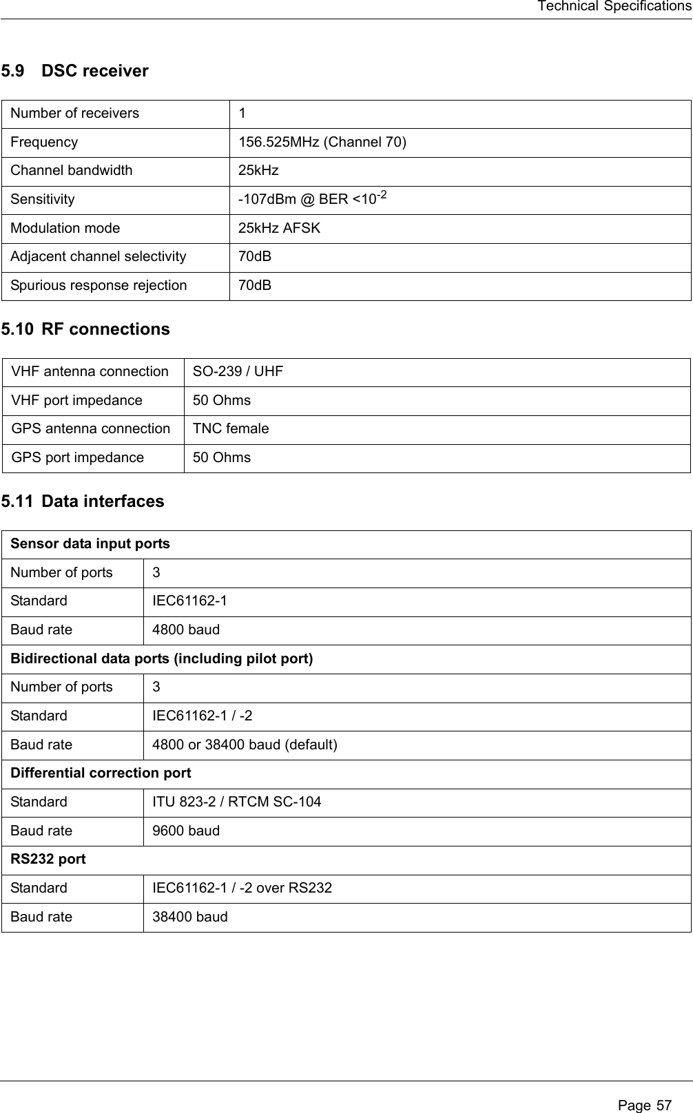 Technical Specifications Page 575.9 DSC receiver5.10 RF connections5.11 Data interfacesNumber of receivers 1Frequency 156.525MHz (Channel 70)Channel bandwidth 25kHzSensitivity -107dBm @ BER <10-2Modulation mode 25kHz AFSKAdjacent channel selectivity 70dBSpurious response rejection 70dBVHF antenna connection SO-239 / UHFVHF port impedance 50 OhmsGPS antenna connection TNC femaleGPS port impedance 50 OhmsSensor data input portsNumber of ports 3Standard IEC61162-1Baud rate 4800 baudBidirectional data ports (including pilot port)Number of ports 3Standard IEC61162-1 / -2Baud rate 4800 or 38400 baud (default)Differential correction portStandard ITU 823-2 / RTCM SC-104Baud rate 9600 baud RS232 portStandard IEC61162-1 / -2 over RS232Baud rate 38400 baud