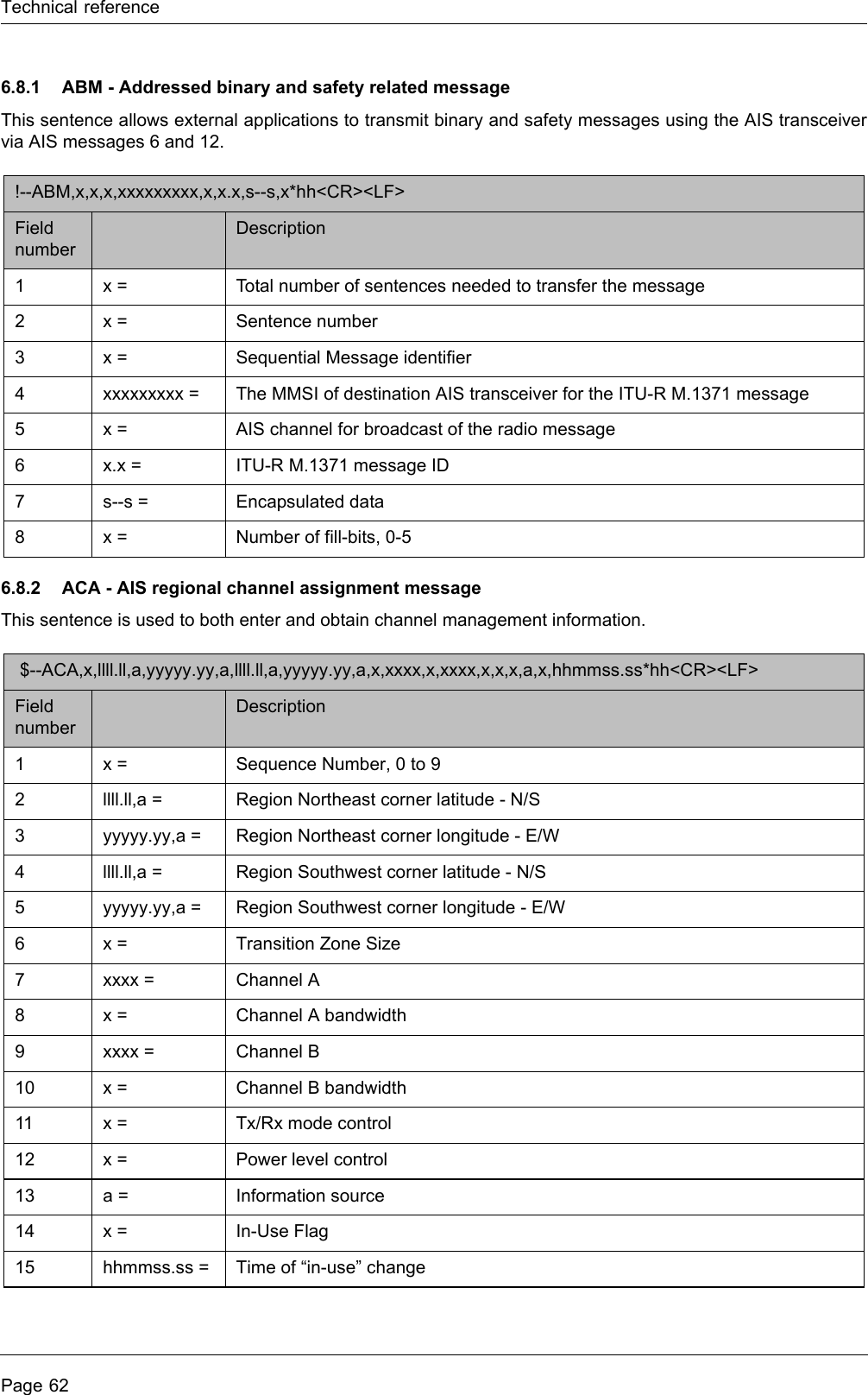 Technical referencePage 626.8.1 ABM - Addressed binary and safety related messageThis sentence allows external applications to transmit binary and safety messages using the AIS transceiver via AIS messages 6 and 12.6.8.2 ACA - AIS regional channel assignment messageThis sentence is used to both enter and obtain channel management information.!--ABM,x,x,x,xxxxxxxxx,x,x.x,s--s,x*hh<CR><LF> Field numberDescription1x = Total number of sentences needed to transfer the message 2x = Sentence number 3x = Sequential Message identifier 4xxxxxxxxx = The MMSI of destination AIS transceiver for the ITU-R M.1371 message 5x = AIS channel for broadcast of the radio message 6x.x = ITU-R M.1371 message ID 7s--s = Encapsulated data 8x = Number of fill-bits, 0-5  $--ACA,x,llll.ll,a,yyyyy.yy,a,llll.ll,a,yyyyy.yy,a,x,xxxx,x,xxxx,x,x,x,a,x,hhmmss.ss*hh<CR><LF> Field numberDescription1x =  Sequence Number, 0 to 9 2llll.ll,a = Region Northeast corner latitude - N/S 3yyyyy.yy,a = Region Northeast corner longitude - E/W 4llll.ll,a = Region Southwest corner latitude - N/S 5yyyyy.yy,a = Region Southwest corner longitude - E/W 6x = Transition Zone Size 7xxxx = Channel A 8x = Channel A bandwidth 9xxxx = Channel B 10 x = Channel B bandwidth 11 x = Tx/Rx mode control 12 x = Power level control 13 a = Information source 14 x = In-Use Flag 15 hhmmss.ss = Time of &ldquo;in-use&rdquo; change 