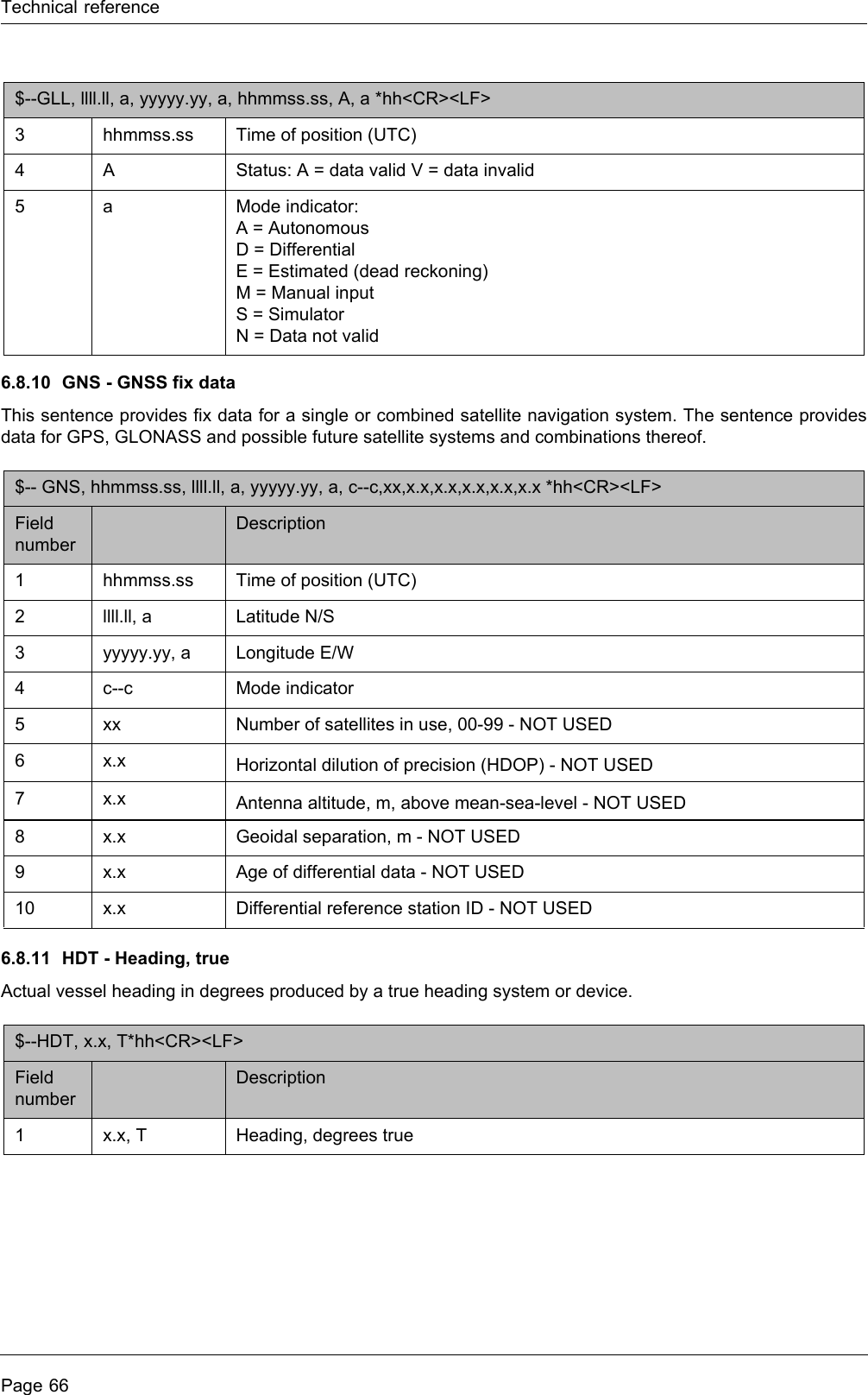 Technical referencePage 666.8.10 GNS - GNSS fix dataThis sentence provides fix data for a single or combined satellite navigation system. The sentence provides data for GPS, GLONASS and possible future satellite systems and combinations thereof.6.8.11 HDT - Heading, trueActual vessel heading in degrees produced by a true heading system or device.3hhmmss.ss Time of position (UTC) 4 A Status: A = data valid V = data invalid 5 a Mode indicator:A = AutonomousD = DifferentialE = Estimated (dead reckoning)M = Manual inputS = SimulatorN = Data not valid$-- GNS, hhmmss.ss, llll.ll, a, yyyyy.yy, a, c--c,xx,x.x,x.x,x.x,x.x,x.x *hh<CR><LF> Field numberDescription1hhmmss.ss Time of position (UTC) 2llll.ll, a Latitude N/S 3yyyyy.yy, a Longitude E/W 4c--c Mode indicator 5 xx Number of satellites in use, 00-99 - NOT USED 6x.x Horizontal dilution of precision (HDOP) - NOT USED 7x.x Antenna altitude, m, above mean-sea-level - NOT USED 8x.x Geoidal separation, m - NOT USED 9x.x Age of differential data - NOT USED 10 x.x Differential reference station ID - NOT USED $--HDT, x.x, T*hh<CR><LF> Field numberDescription1x.x, T Heading, degrees true$--GLL, llll.ll, a, yyyyy.yy, a, hhmmss.ss, A, a *hh<CR><LF> 