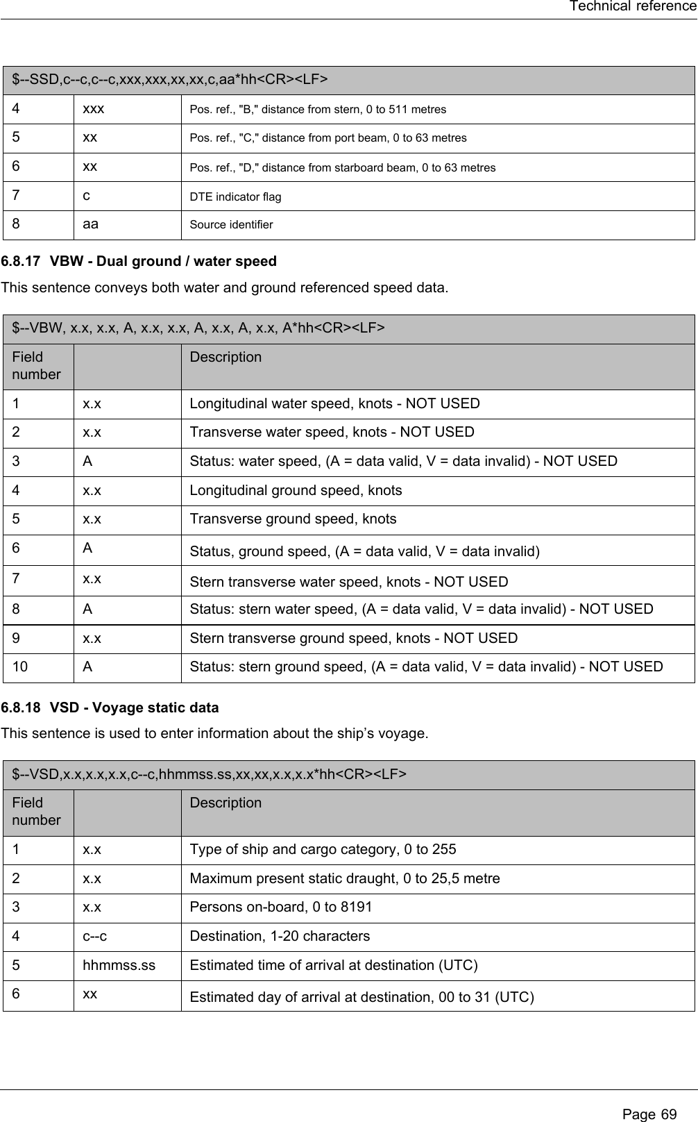 Technical reference Page 696.8.17 VBW - Dual ground / water speedThis sentence conveys both water and ground referenced speed data.6.8.18 VSD - Voyage static dataThis sentence is used to enter information about the ship&rsquo;s voyage.4 xxx Pos. ref., "B," distance from stern, 0 to 511 metres 5 xx Pos. ref., "C," distance from port beam, 0 to 63 metres 6 xx Pos. ref., "D," distance from starboard beam, 0 to 63 metres 7 c DTE indicator flag 8aa Source identifier $--VBW, x.x, x.x, A, x.x, x.x, A, x.x, A, x.x, A*hh<CR><LF> Field numberDescription1x.x Longitudinal water speed, knots - NOT USED 2x.x Transverse water speed, knots - NOT USED 3 A Status: water speed, (A = data valid, V = data invalid) - NOT USED 4x.x Longitudinal ground speed, knots 5x.x Transverse ground speed, knots 6 A Status, ground speed, (A = data valid, V = data invalid) 7x.x Stern transverse water speed, knots - NOT USED 8 A Status: stern water speed, (A = data valid, V = data invalid) - NOT USED 9x.x Stern transverse ground speed, knots - NOT USED 10 AStatus: stern ground speed, (A = data valid, V = data invalid) - NOT USED $--VSD,x.x,x.x,x.x,c--c,hhmmss.ss,xx,xx,x.x,x.x*hh<CR><LF> Field numberDescription1x.x Type of ship and cargo category, 0 to 255 2x.x Maximum present static draught, 0 to 25,5 metre 3x.x Persons on-board, 0 to 8191 4c--c Destination, 1-20 characters 5hhmmss.ss Estimated time of arrival at destination (UTC) 6 xx Estimated day of arrival at destination, 00 to 31 (UTC)$--SSD,c--c,c--c,xxx,xxx,xx,xx,c,aa*hh<CR><LF> 