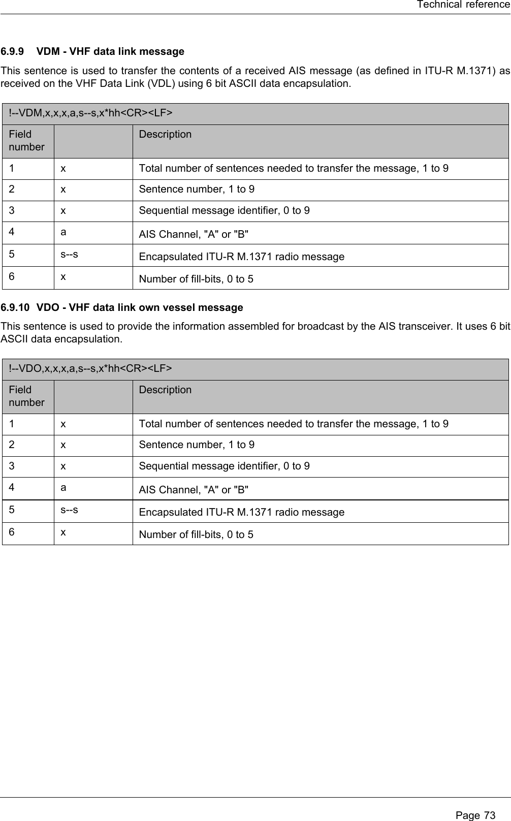 Technical reference Page 736.9.9 VDM - VHF data link messageThis sentence is used to transfer the contents of a received AIS message (as defined in ITU-R M.1371) as received on the VHF Data Link (VDL) using 6 bit ASCII data encapsulation.6.9.10 VDO - VHF data link own vessel messageThis sentence is used to provide the information assembled for broadcast by the AIS transceiver. It uses 6 bit ASCII data encapsulation.!--VDM,x,x,x,a,s--s,x*hh<CR><LF> Field numberDescription1 x Total number of sentences needed to transfer the message, 1 to 9 2 x Sentence number, 1 to 9 3 x Sequential message identifier, 0 to 9 4 a AIS Channel, "A" or "B" 5s--s Encapsulated ITU-R M.1371 radio message 6 x Number of fill-bits, 0 to 5 !--VDO,x,x,x,a,s--s,x*hh<CR><LF> Field numberDescription1 x Total number of sentences needed to transfer the message, 1 to 9 2 x Sentence number, 1 to 9 3 x Sequential message identifier, 0 to 9 4 a AIS Channel, "A" or "B" 5s--s Encapsulated ITU-R M.1371 radio message 6 x Number of fill-bits, 0 to 5 