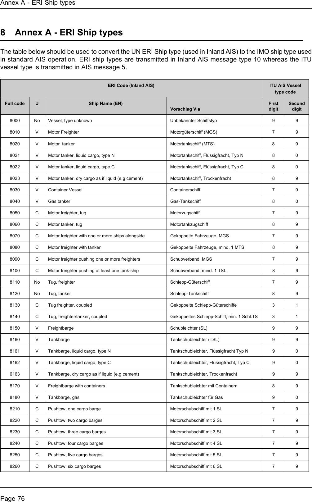 Annex A - ERI Ship typesPage 768 Annex A - ERI Ship typesThe table below should be used to convert the UN ERI Ship type (used in Inland AIS) to the IMO ship type used in standard AIS operation. ERI ship types are transmitted in Inland AIS message type 10 whereas the ITU vessel type is transmitted in AIS message 5.ERI Code (Inland AIS) ITU AIS Vessel type codeFull code UShip Name (EN)Vorschlag ViaFirst digitSecond digit8000 No Vessel, type unknown Unbekannter Schiffstyp 9 98010 V Motor Freighter Motorg&uuml;terschiff (MGS) 7 98020 V Motor  tanker Motortankschiff (MTS) 8 98021 V Motor tanker, liquid cargo, type N Motortankschiff, Fl&uuml;ssigfracht, Typ N 8 08022 V Motor tanker, liquid cargo, type C Motortankschiff, Fl&uuml;ssigfracht, Typ C 8 08023 V Motor tanker, dry cargo as if liquid (e.g cement) Motortankschiff, Trockenfracht 8 98030 V Container Vessel Containerschiff 7 98040 V Gas tanker Gas-Tankschiff 8 08050 C Motor freighter, tug Motorzugschiff 7 98060 C Motor tanker, tug Motortankzugschiff 8 98070 C Motor freighter with one or more ships alongside Gekoppelte Fahrzeuge, MGS 7 98080 C Motor freighter with tanker Gekoppelte Fahrzeuge, mind. 1 MTS 8 98090 C Motor freighter pushing one or more freighters Schubverband, MGS 7 98100 C Motor freighter pushing at least one tank-ship Schubverband, mind. 1 TSL 8 98110 No Tug, freighter Schlepp-G&uuml;terschiff 7 98120 No Tug, tanker Schlepp-Tankschiff 8 98130 C Tug freighter, coupled Gekoppelte Schlepp-G&uuml;terschiffe 3 18140 C Tug, freighter/tanker, coupled Gekoppeltes Schlepp-Schiff, min. 1 Schl.TS 3 18150 V Freightbarge Schubleichter (SL) 9 98160 V Tankbarge Tankschubleichter (TSL) 9 98161 V Tankbarge, liquid cargo, type N Tankschubleichter, Fl&uuml;ssigfracht Typ N 9 08162 V Tankbarge, liquid cargo, type C Tankschubleichter, Fl&uuml;ssigfracht, Typ C 9 06163 V Tankbarge, dry cargo as if liquid (e.g cement) Tankschubleichter, Trockenfracht 9 98170 V Freightbarge with containers Tankschubleichter mit Containern 8 98180 V Tankbarge, gas Tankschubleichter f&uuml;r Gas 9 08210 C Pushtow, one cargo barge Motorschubschiff mit 1 SL 7 98220 C Pushtow, two cargo barges Motorschubschiff mit 2 SL 7 98230 C Pushtow, three cargo barges Motorschubschiff mit 3 SL 7 98240 C Pushtow, four cargo barges Motorschubschiff mit 4 SL 7 98250 C Pushtow, five cargo barges Motorschubschiff mit 5 SL 7 98260 C Pushtow, six cargo barges Motorschubschiff mit 6 SL 7 9
