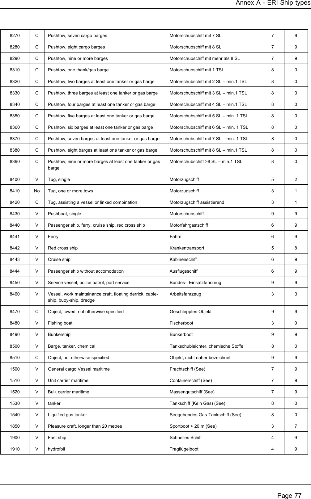 Annex A - ERI Ship types Page 778270 C Pushtow, seven cargo barges Motorschubschiff mit 7 SL 7 98280 C Pushtow, eight cargo barges Motorschubschiff mit 8 SL 7 98290 C Pushtow, nine or more barges Motorschubschiff mit mehr als 8 SL 7 98310 C Pushtow, one thank/gas barge Motorschubschiff mit 1 TSL 8 08320 C Pushtow, two barges at least one tanker or gas barge Motorschubschiff mit 2 SL &ndash; min.1 TSL 8 08330 C Pushtow, three barges at least one tanker or gas barge Motorschubschiff mit 3 SL &ndash; min.1 TSL 8 08340 C Pushtow, four barges at least one tanker or gas barge Motorschubschiff mit 4 SL &ndash; min.1 TSL 8 08350 C Pushtow, five barges at least one tanker or gas barge Motorschubschiff mit 5 SL &ndash; min. 1 TSL 8 08360 C Pushtow, six barges at least one tanker or gas barge Motorschubschiff mit 6 SL &ndash; min. 1 TSL 8 08370 C Pushtow, seven barges at least one tanker or gas barge Motorschubschiff mit 7 SL &ndash; min. 1 TSL 8 08380 C Pushtow, eight barges at least one tanker or gas barge Motorschubschiff mit 8 SL &ndash; min.1 TSL 8 08390 C Pushtow, nine or more barges at least one tanker or gas bargeMotorschubschiff >8 SL &ndash; min.1 TSL 8 08400 V Tug, single Motorzugschiff 5 28410 No Tug, one or more tows Motorzugschiff 3 18420 C Tug, assisting a vessel or linked combination Motorzugschiff assistierend 3 18430 V Pushboat, single Motorschubschiff 9 98440 V Passenger ship, ferry, cruise ship, red cross ship Motorfahrgastschiff 6 98441 V Ferry F&auml;hre 6 98442 V Red cross ship Krankentransport 5 88443 V Cruise ship Kabinenschiff 6 98444 V Passenger ship without accomodation Ausflugsschiff 6 98450 V Service vessel, police patrol, port service Bundes-, Einsatzfahrzeug 9 98460 V Vessel, work maintainance craft, floating derrick, cable- ship, buoy-ship, dredgeArbeitsfahrzeug 3 38470 C Object, towed, not otherwise specified Geschlepptes Objekt 9 98480 V Fishing boat Fischerboot 3 08490 V Bunkership Bunkerboot 9 98500 V Barge, tanker, chemical Tankschubleichter, chemische Stoffe 8 08510 C Object, not otherwise specified Objekt, nicht n&auml;her bezeichnet 9 91500 V General cargo Vessel maritime Frachtschiff (See) 7 91510 V Unit carrier maritime Containerschiff (See) 7 91520 V Bulk carrier maritime Massengutschiff (See) 7 91530 V tanker Tankschiff (Kein Gas) (See) 8 01540 V Liquified gas tanker Seegehendes Gas-Tankschiff (See) 8 01850 V Pleasure craft, longer than 20 metres Sportboot > 20 m (See) 3 71900 V Fast ship Schnelles Schiff 4 91910 V hydrofoil Tragfl&uuml;gelboot 4 9