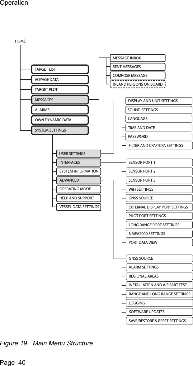 OperationPage  40Figure 19 Main Menu StructureMESSAGE INBOXSENT MESSAGESCOMPOSE MESSAGEINLAND PERSONS ON BOARDUSER SETTINGSINTERFACESSYSTEM INFORMATIONADVANCEDOPERATING MODEHELP AND SUPPORTVESSEL DATA SETTINGSGNSS SOURCEALARM SETTINGSREGIONAL AREASINSTALLATION AND AIS SART TESTRANGE AND LONG RANGE SETTINGSLOGGINGSOFTWARE UPDATESSAVE/RESTORE &amp; RESET SETTINGSDISPLAY AND UNIT SETTINGSSOUND SETTINGSLANGUAGETIME AND DATEPASSWORDFILTER AND CPA/TCPA SETTINGSWiFi SETTINGSGNSS SOURCEEXTERNAL DISPLAY PORT SETTINGSPILOT PORT SETTINGSLONG RANGE PORT SETTINGSNMEA2000 SETTINGSTARGET LISTVOYAGE DATATARGET PLOTMESSAGESALARMSOWN DYNAMIC DATASYSTEM SETTINGSPORT DATA VIEWSENSOR PORT 1SENSOR PORT 2SENSOR PORT 3HOME