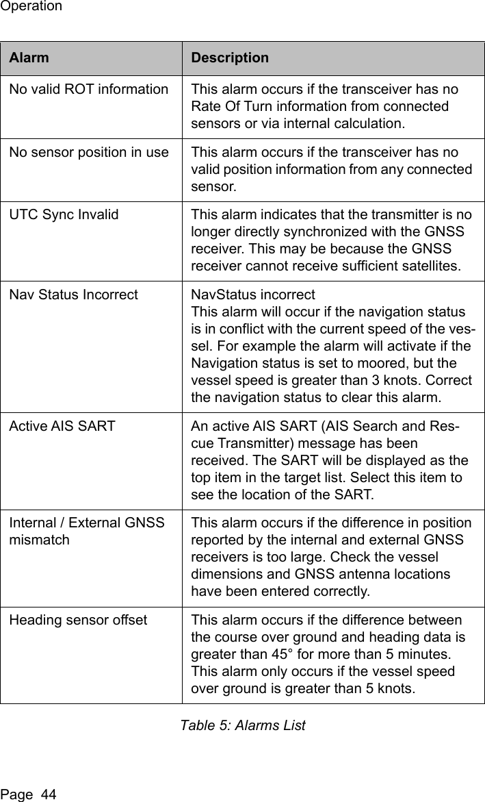 OperationPage  44Table 5: Alarms ListNo valid ROT information This alarm occurs if the transceiver has no Rate Of Turn information from connected sensors or via internal calculation.No sensor position in use This alarm occurs if the transceiver has no valid position information from any connected sensor.UTC Sync Invalid This alarm indicates that the transmitter is no longer directly synchronized with the GNSS receiver. This may be because the GNSS receiver cannot receive sufficient satellites.Nav Status Incorrect NavStatus incorrectThis alarm will occur if the navigation status is in conflict with the current speed of the ves-sel. For example the alarm will activate if the Navigation status is set to moored, but the vessel speed is greater than 3 knots. Correct the navigation status to clear this alarm.Active AIS SART An active AIS SART (AIS Search and Res-cue Transmitter) message has been received. The SART will be displayed as the top item in the target list. Select this item to see the location of the SART. Internal / External GNSS mismatchThis alarm occurs if the difference in position reported by the internal and external GNSS receivers is too large. Check the vessel dimensions and GNSS antenna locations have been entered correctly.Heading sensor offset This alarm occurs if the difference between the course over ground and heading data is greater than 45&deg; for more than 5 minutes. This alarm only occurs if the vessel speed over ground is greater than 5 knots.Alarm Description