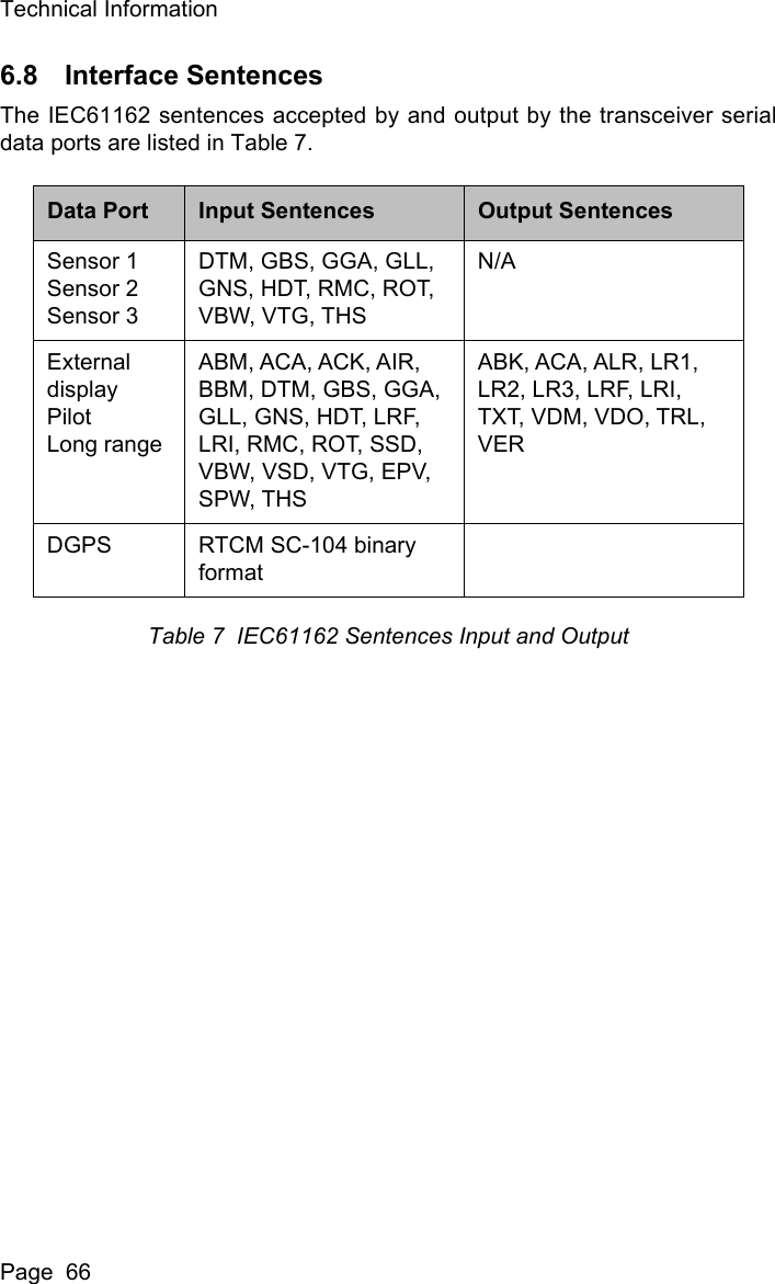Technical InformationPage  666.8 Interface SentencesThe IEC61162 sentences accepted by and output by the transceiver serialdata ports are listed in Table 7. Table 7  IEC61162 Sentences Input and OutputData Port Input Sentences Output SentencesSensor 1Sensor 2Sensor 3DTM, GBS, GGA, GLL, GNS, HDT, RMC, ROT, VBW, VTG, THSN/AExternal displayPilotLong rangeABM, ACA, ACK, AIR, BBM, DTM, GBS, GGA, GLL, GNS, HDT, LRF, LRI, RMC, ROT, SSD, VBW, VSD, VTG, EPV, SPW, THSABK, ACA, ALR, LR1, LR2, LR3, LRF, LRI, TXT, VDM, VDO, TRL, VERDGPS RTCM SC-104 binary format
