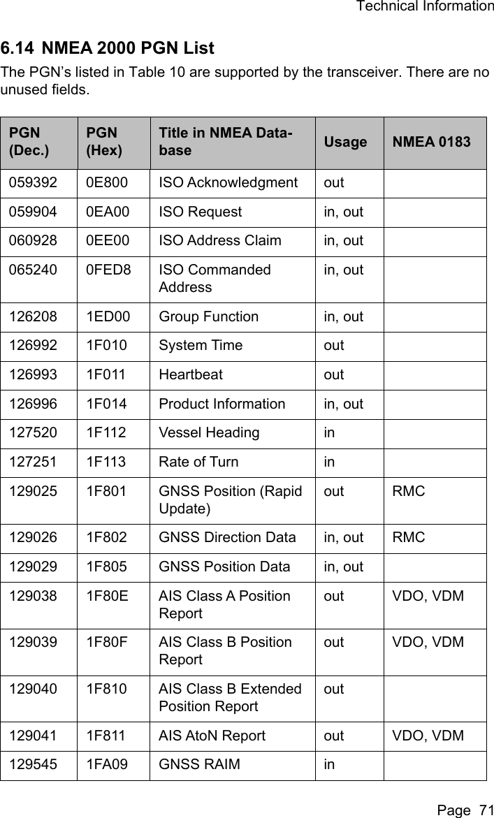 Technical InformationPage  716.14 NMEA 2000 PGN ListThe PGN&rsquo;s listed in Table 10 are supported by the transceiver. There are no unused fields.PGN(Dec.)PGN(Hex)Title in NMEA Data-base Usage NMEA 0183059392 0E800 ISO Acknowledgment out059904 0EA00 ISO Request in, out060928 0EE00 ISO Address Claim in, out065240 0FED8 ISO Commanded Addressin, out126208 1ED00 Group Function in, out126992 1F010 System Time out126993 1F011 Heartbeat out126996 1F014 Product Information in, out127520 1F112 Vessel Heading in127251 1F113 Rate of Turn in129025 1F801 GNSS Position (Rapid Update)out RMC129026 1F802 GNSS Direction Data in, out RMC129029 1F805 GNSS Position Data in, out129038 1F80E AIS Class A Position Reportout VDO, VDM129039 1F80F AIS Class B Position Reportout VDO, VDM129040 1F810 AIS Class B Extended Position Reportout129041 1F811 AIS AtoN Report out VDO, VDM129545 1FA09 GNSS RAIM in