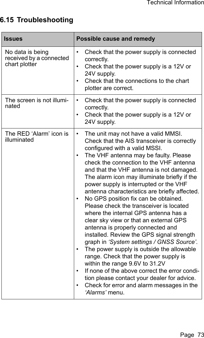 Technical InformationPage  736.15 TroubleshootingIssues Possible cause and remedyNo data is being received by a connected chart plotter&bull; Check that the power supply is connected correctly.&bull; Check that the power supply is a 12V or 24V supply.&bull; Check that the connections to the chart plotter are correct.The screen is not illumi-nated&bull; Check that the power supply is connected correctly.&bull; Check that the power supply is a 12V or 24V supply.The RED &lsquo;Alarm&rsquo; icon is illuminated&bull; The unit may not have a valid MMSI. Check that the AIS transceiver is correctly configured with a valid MSSI.&bull; The VHF antenna may be faulty. Please check the connection to the VHF antenna and that the VHF antenna is not damaged. The alarm icon may illuminate briefly if the power supply is interrupted or the VHF antenna characteristics are briefly affected.&bull; No GPS position fix can be obtained. Please check the transceiver is located where the internal GPS antenna has a clear sky view or that an external GPS antenna is properly connected and installed. Review the GPS signal strength graph in &lsquo;System settings / GNSS Source&rsquo;.&bull; The power supply is outside the allowable range. Check that the power supply is within the range 9.6V to 31.2V&bull; If none of the above correct the error condi-tion please contact your dealer for advice.&bull; Check for error and alarm messages in the &lsquo;Alarms&rsquo; menu.
