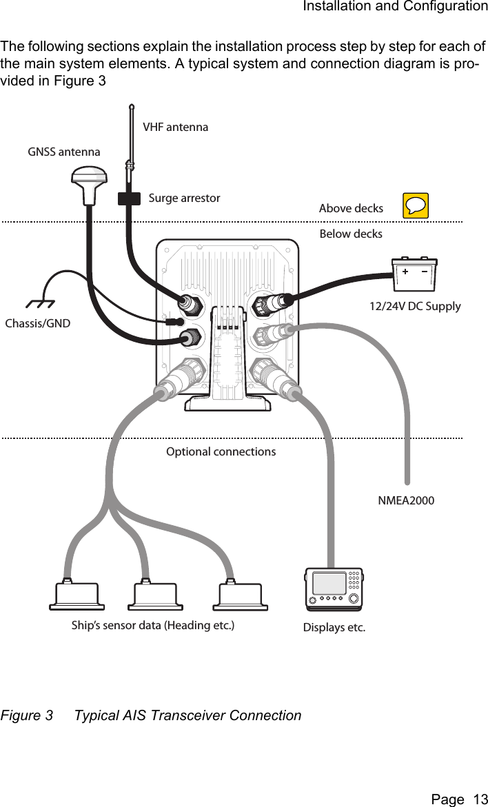 Installation and ConfigurationPage  13The following sections explain the installation process step by step for each of the main system elements. A typical system and connection diagram is pro-vided in Figure 3 Figure 3 Typical AIS Transceiver ConnectionNMEA2000Above decksBelow decksOptional connectionsChassis/GNDGNSS antennaVHF antenna12/24V DC SupplyDisplays etc.Surge arrestorShip&rsquo;s sensor data (Heading etc.)