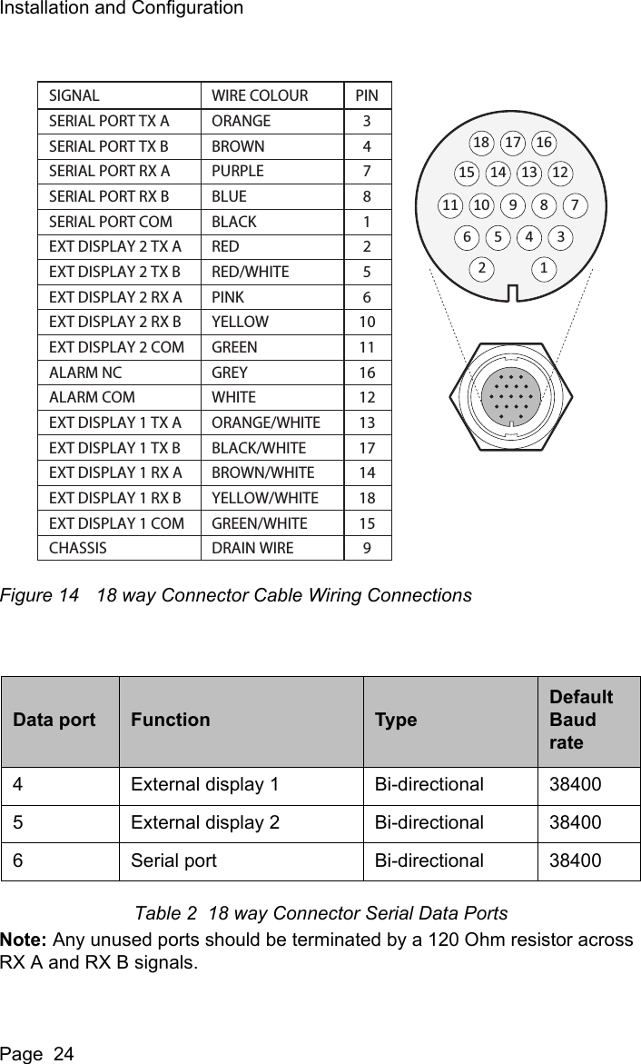 Installation and ConfigurationPage  24Figure 14 18 way Connector Cable Wiring ConnectionsTable 2  18 way Connector Serial Data PortsNote: Any unused ports should be terminated by a 120 Ohm resistor across RX A and RX B signals. Data port Function TypeDefault Baud rate4 External display 1 Bi-directional 384005 External display 2 Bi-directional 384006 Serial port Bi-directional 38400PINWIRE COLOURSIGNALSERIAL PORT TX ASERIAL PORT TX BSERIAL PORT RX ASERIAL PORT RX BSERIAL PORT COMEXT DISPLAY 2 TX AEXT DISPLAY 2 TX BEXT DISPLAY 2 RX AEXT DISPLAY 2 RX BEXT DISPLAY 2 COMALARM NCALARM COMEXT DISPLAY 1 TX AEXT DISPLAY 1 TX BEXT DISPLAY 1 RX AEXT DISPLAY 1 RX BEXT DISPLAY 1 COMCHASSISORANGEBROWNPURPLEBLUEBLACKREDRED/WHITEPINKYELLOWGREENGREYWHITEORANGE/WHITEBLACK/WHITEBROWN/WHITEYELLOW/WHITEGREEN/WHITEDRAIN WIRE34781256101116121317141815911 10 9 7815 14 121365 3418 162117