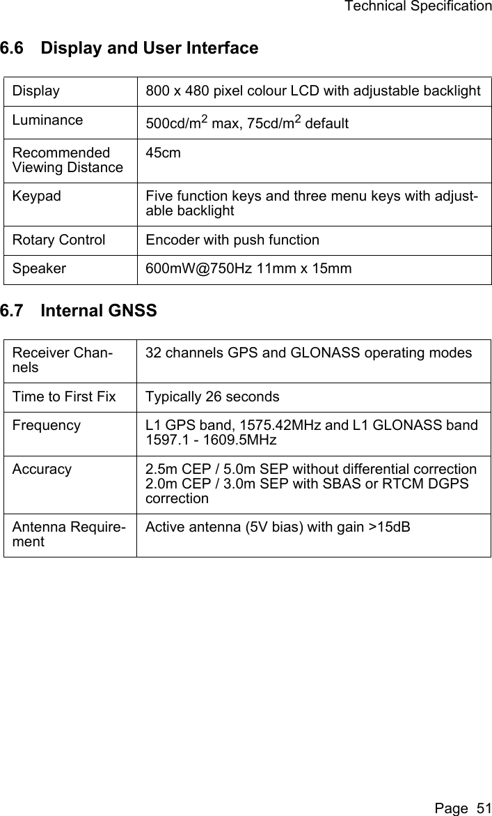 Technical SpecificationPage  516.6 Display and User Interface6.7 Internal GNSSDisplay 800 x 480 pixel colour LCD with adjustable backlightLuminance 500cd/m2 max, 75cd/m2 defaultRecommended Viewing Distance45cmKeypad Five function keys and three menu keys with adjust-able backlightRotary Control Encoder with push functionSpeaker 600mW@750Hz 11mm x 15mmReceiver Chan-nels32 channels GPS and GLONASS operating modesTime to First Fix Typically 26 secondsFrequency L1 GPS band, 1575.42MHz and L1 GLONASS band 1597.1 - 1609.5MHzAccuracy 2.5m CEP / 5.0m SEP without differential correction2.0m CEP / 3.0m SEP with SBAS or RTCM DGPS correctionAntenna Require-mentActive antenna (5V bias) with gain >15dB