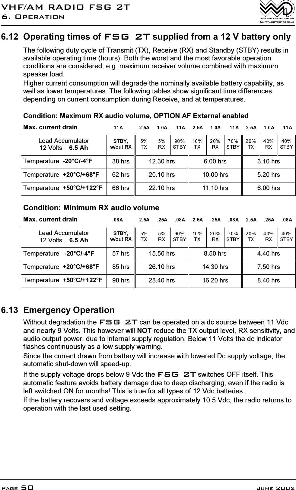 9+)$05$',2)6*72SHUDWLRQ3DJH -XQH 2SHUDWLQJWLPHVRI)6*7VXSSOLHGIURPD9EDWWHU\RQO\7KHIROORZLQJGXW\F\FOHRI7UDQVPLW7;5HFHLYH5;DQG6WDQGE\67%<UHVXOWVLQDYDLODEOHRSHUDWLQJWLPHKRXUV%RWKWKHZRUVWDQGWKHPRVWIDYRUDEOHRSHUDWLRQFRQGLWLRQVDUHFRQVLGHUHGHJPD[LPXPUHFHLYHUYROXPHFRPELQHGZLWKPD[LPXPVSHDNHUORDG+LJKHUFXUUHQWFRQVXPSWLRQZLOOGHJUDGHWKHQRPLQDOO\DYDLODEOHEDWWHU\FDSDELOLW\DVZHOODVORZHUWHPSHUDWXUHV7KHIROORZLQJWDEOHVVKRZVLJQLILFDQWWLPHGLIIHUHQFHVGHSHQGLQJRQFXUUHQWFRQVXPSWLRQGXULQJ5HFHLYHDQGDWWHPSHUDWXUHV&amp;RQGLWLRQ0D[LPXP5;DXGLRYROXPH237,21$)([WHUQDOHQDEOHG0D[FXUUHQWGUDLQ/HDG$FFXPXODWRU9ROWV$K7HPSHUDWXUH&amp;) KUV KUV KUV KUV7HPSHUDWXUH&amp;) KUV KUV KUV KUV7HPSHUDWXUH&amp;) KUV KUV KUV KUV&amp;RQGLWLRQ0LQLPXP5;DXGLRYROXPH0D[FXUUHQWGUDLQ/HDG$FFXPXODWRU9ROWV$K7HPSHUDWXUH&amp;) KUV KUV KUV KUV7HPSHUDWXUH&amp;) KUV KUV KUV KUV7HPSHUDWXUH&amp;) KUV KUV KUV KUV (PHUJHQF\2SHUDWLRQ:LWKRXWGHJUDGDWLRQWKH)6*7FDQEHRSHUDWHGRQDGFVRXUFHEHWZHHQ9GFDQGQHDUO\9ROWV7KLVKRZHYHUZLOO127UHGXFHWKH7;RXWSXWOHYHO5;VHQVLWLYLW\DQGDXGLRRXWSXWSRZHUGXHWRLQWHUQDOVXSSO\UHJXODWLRQ%HORZ9ROWVWKHGFLQGLFDWRUIODVKHVFRQWLQXRXVO\DVDORZVXSSO\ZDUQLQJ6LQFHWKHFXUUHQWGUDZQIURPEDWWHU\ZLOOLQFUHDVHZLWKORZHUHG'FVXSSO\YROWDJHWKHDXWRPDWLFVKXWGRZQZLOOVSHHGXS,IWKHVXSSO\YROWDJHGURSVEHORZ9GFWKH)6*7VZLWFKHV2))LWVHOI7KLVDXWRPDWLFIHDWXUHDYRLGVEDWWHU\GDPDJHGXHWRGHHSGLVFKDUJLQJHYHQLIWKHUDGLRLVOHIWVZLWFKHG21IRUPRQWKV7KLVLVWUXHIRUDOOW\SHVRI9GFEDWWHULHV,IWKHEDWWHU\UHFRYHUVDQGYROWDJHH[FHHGVDSSUR[LPDWHO\9GFWKHUDGLRUHWXUQVWRRSHUDWLRQZLWKWKHODVWXVHGVHWWLQJ
