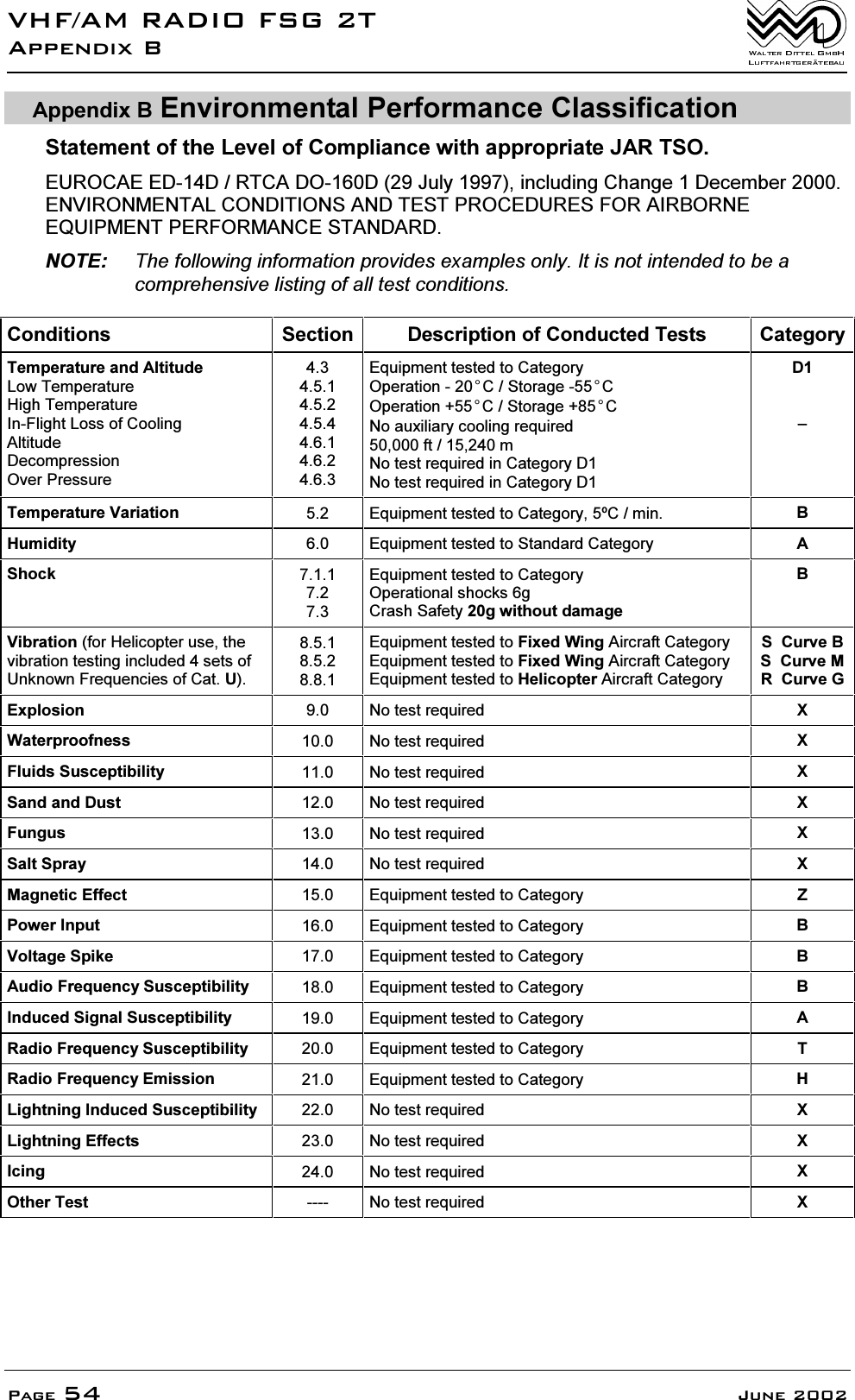 9+)$05$',2)6*7$SSHQGL[%3DJH -XQH$SSHQGL[% (QYLURQPHQWDO3HUIRUPDQFH&amp;ODVVLILFDWLRQ6WDWHPHQWRIWKH/HYHORI&amp;RPSOLDQFHZLWKDSSURSULDWH-$5762(852&amp;$((''57&amp;$'2'-XO\LQFOXGLQJ&amp;KDQJH'HFHPEHU(19,5210(17$/&amp;21',7,216$1'7(67352&amp;('85(6)25$,5%251((48,30(173(5)250$1&amp;(67$1'$5'127( 7KHIROORZLQJLQIRUPDWLRQSURYLGHVH[DPSOHVRQO\,WLVQRWLQWHQGHGWREHDFRPSUHKHQVLYHOLVWLQJRIDOOWHVWFRQGLWLRQV&amp;RQGLWLRQV 6HFWLRQ 'HVFULSWLRQRI&amp;RQGXFWHG7HVWV &amp;DWHJRU\7HPSHUDWXUHDQG$OWLWXGH/RZ7HPSHUDWXUH+LJK7HPSHUDWXUH,Q)OLJKW/RVVRI&amp;RROLQJ$OWLWXGH'HFRPSUHVVLRQ2YHU3UHVVXUH(TXLSPHQWWHVWHGWR&amp;DWHJRU\2SHUDWLRQ&amp;6WRUDJH&amp;2SHUDWLRQ&amp;6WRUDJH&amp;1RDX[LOLDU\FRROLQJUHTXLUHGIWP1RWHVWUHTXLUHGLQ&amp;DWHJRU\'1RWHVWUHTXLUHGLQ&amp;DWHJRU\''&plusmn;7HPSHUDWXUH9DULDWLRQ  (TXLSPHQWWHVWHGWR&amp;DWHJRU\&amp;PLQ %+XPLGLW\  (TXLSPHQWWHVWHGWR6WDQGDUG&amp;DWHJRU\ $6KRFN (TXLSPHQWWHVWHGWR&amp;DWHJRU\2SHUDWLRQDOVKRFNVJ&amp;UDVK6DIHW\JZLWKRXWGDPDJH%9LEUDWLRQIRU+HOLFRSWHUXVHWKHYLEUDWLRQWHVWLQJLQFOXGHGVHWVRI8QNQRZQ)UHTXHQFLHVRI&amp;DW8(TXLSPHQWWHVWHGWR)L[HG:LQJ$LUFUDIW&amp;DWHJRU\(TXLSPHQWWHVWHGWR)L[HG:LQJ$LUFUDIW&amp;DWHJRU\(TXLSPHQWWHVWHGWR+HOLFRSWHU$LUFUDIW&amp;DWHJRU\6&amp;XUYH%6&amp;XUYH05&amp;XUYH*([SORVLRQ  1RWHVWUHTXLUHG ;:DWHUSURRIQHVV  1RWHVWUHTXLUHG ;)OXLGV6XVFHSWLELOLW\  1RWHVWUHTXLUHG ;6DQGDQG'XVW  1RWHVWUHTXLUHG ;)XQJXV  1RWHVWUHTXLUHG ;6DOW6SUD\  1RWHVWUHTXLUHG ;0DJQHWLF(IIHFW  (TXLSPHQWWHVWHGWR&amp;DWHJRU\ =3RZHU,QSXW  (TXLSPHQWWHVWHGWR&amp;DWHJRU\ %9ROWDJH6SLNH  (TXLSPHQWWHVWHGWR&amp;DWHJRU\ %$XGLR)UHTXHQF\6XVFHSWLELOLW\  (TXLSPHQWWHVWHGWR&amp;DWHJRU\ %,QGXFHG6LJQDO6XVFHSWLELOLW\  (TXLSPHQWWHVWHGWR&amp;DWHJRU\ $5DGLR)UHTXHQF\6XVFHSWLELOLW\  (TXLSPHQWWHVWHGWR&amp;DWHJRU\ 75DGLR)UHTXHQF\(PLVVLRQ  (TXLSPHQWWHVWHGWR&amp;DWHJRU\ +/LJKWQLQJ,QGXFHG6XVFHSWLELOLW\  1RWHVWUHTXLUHG ;/LJKWQLQJ(IIHFWV  1RWHVWUHTXLUHG ;,FLQJ  1RWHVWUHTXLUHG ;2WKHU7HVW  1RWHVWUHTXLUHG ;