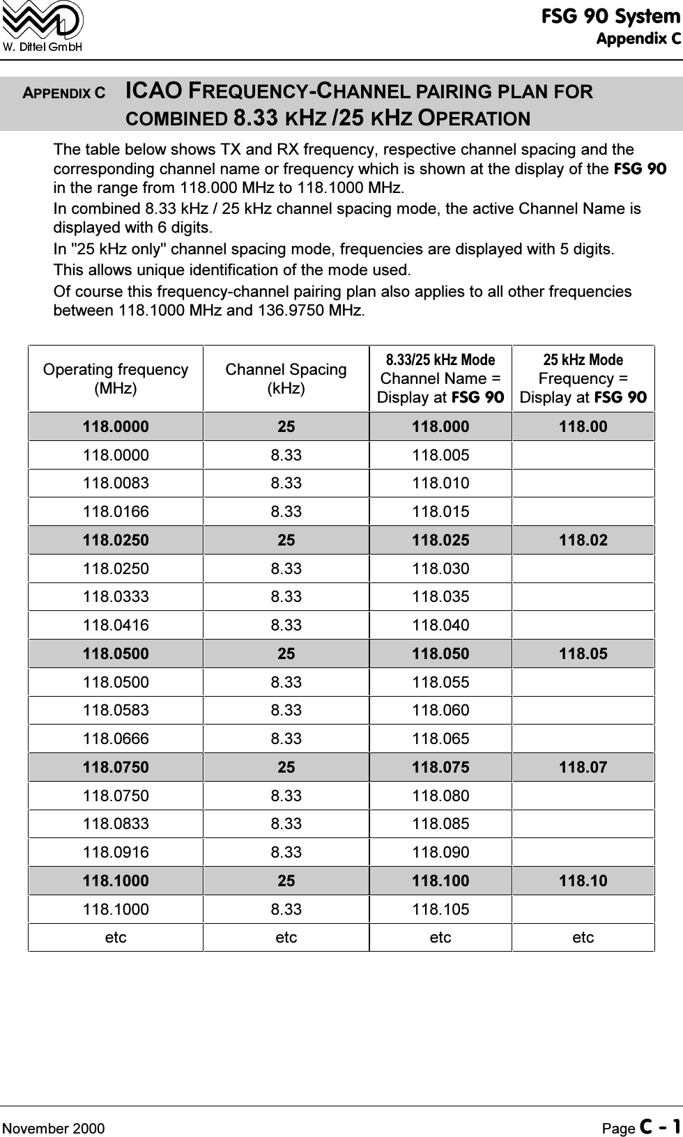 )6*6\VWHP$SSHQGL[&amp;1RYHPEHU 3DJH&amp;$33(1',;&amp;,&amp;$2)5(48(1&amp;<&amp;+$11(/3$,5,1*3/$1)25&amp;20%,1('.+=.+=23(5$7,217KHWDEOHEHORZVKRZV7;DQG5;IUHTXHQF\UHVSHFWLYHFKDQQHOVSDFLQJDQGWKHFRUUHVSRQGLQJFKDQQHOQDPHRUIUHTXHQF\ZKLFKLVVKRZQDWWKHGLVSOD\RIWKH)6*LQWKHUDQJHIURP0+]WR0+],QFRPELQHGN+]N+]FKDQQHOVSDFLQJPRGHWKHDFWLYH&amp;KDQQHO1DPHLVGLVSOD\HGZLWKGLJLWV,QN+]RQO\FKDQQHOVSDFLQJPRGHIUHTXHQFLHVDUHGLVSOD\HGZLWKGLJLWV7KLVDOORZVXQLTXHLGHQWLILFDWLRQRIWKHPRGHXVHG2IFRXUVHWKLVIUHTXHQF\FKDQQHOSDLULQJSODQDOVRDSSOLHVWRDOORWKHUIUHTXHQFLHVEHWZHHQ0+]DQG0+]2SHUDWLQJIUHTXHQF\0+]&amp;KDQQHO6SDFLQJN+]N+]0RGH&amp;KDQQHO1DPH 'LVSOD\DW)6*N+]0RGH)UHTXHQF\ 'LVSOD\DW)6*                                         HWF HWF HWF HWF