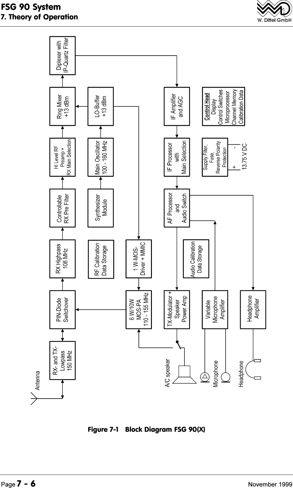 )6*6\VWHP7KHRU\RI2SHUDWLRQ3DJH 1RYHPEHU)LJXUH%ORFN'LDJUDP)6*;