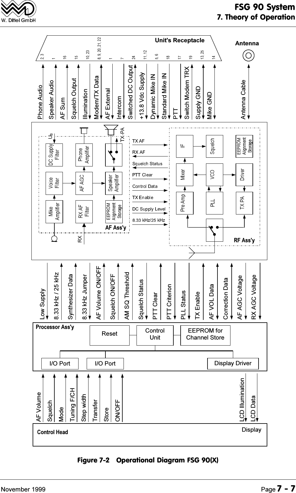 )6*6\VWHP7KHRU\RI2SHUDWLRQ1RYHPEHU 3DJH&amp;RQWURO+HDG 'LVSOD\$)9ROXPH6TXHOFK0RGH7XQLQJ)&amp;+6WHSZLGWK7UDQVIHU6WRUH212))/&amp;',OOXPLQDWLRQ/&amp;''DWD/RZ6XSSO\N+]N+]6\QWKHVL]HU'DWDN+]-XPSHU$)9ROXPH212))6TXHOFK212))$0647KUHVKROG6TXHOFK6WDWXV377&amp;OHDU377&amp;ULWHULRQ3//6WDWXV7;(QDEOH$)92/'DWD&amp;RUUHFWLRQ'DWD$)$*&amp;9ROWDJH5;$*&amp;9ROWDJH3KRQH$XGLR6SHDNHU$XGLR$)6XP6TXHOFK2XWSXW,OOXPLQDWLRQ0RGHP7;'DWD$)([WHUQDO,QWHUFRP6ZLWFKHG'&amp;2XWSXW9GF6XSSO\'\QDPLF0LNH,16WDQGDUG0LNH,13776ZLWFK0RGHP75;6XSSO\*1'0LNH*1'$QWHQQD&amp;DEOH,23RUW ,23RUW 'LVSOD\'ULYHU&amp;RQWURO8QLW((3520IRU&amp;KDQQHO6WRUH5HVHW3URFHVVRU$VV\$QWHQQD8QLWV5HFHSWDFOH$)$VV\5)$VV\)LJXUH2SHUDWLRQDO'LDJUDP)6*;