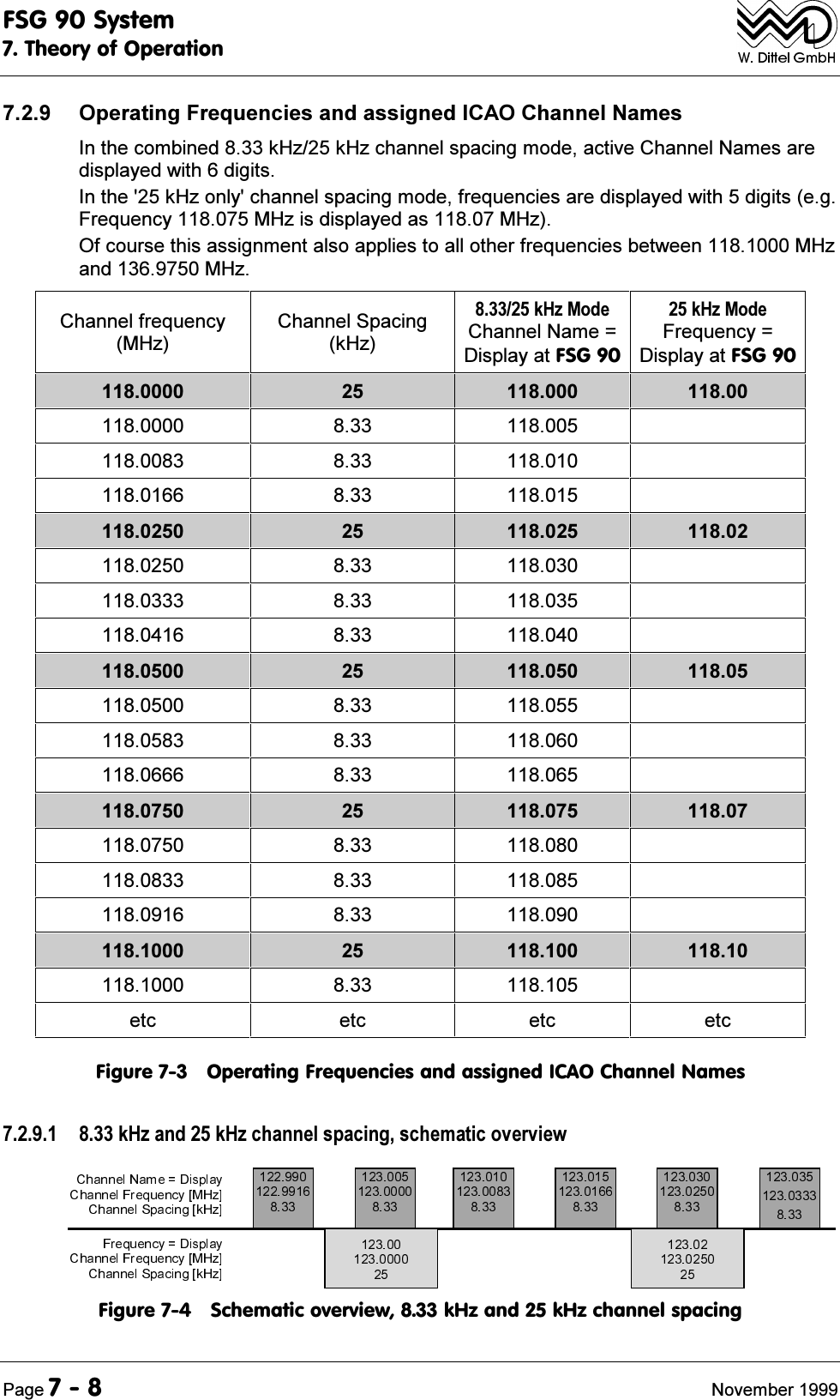 )6*6\VWHP7KHRU\RI2SHUDWLRQ3DJH 1RYHPEHU 2SHUDWLQJ)UHTXHQFLHVDQGDVVLJQHG,&amp;$2&amp;KDQQHO1DPHV,QWKHFRPELQHGN+]N+]FKDQQHOVSDFLQJPRGHDFWLYH&amp;KDQQHO1DPHVDUHGLVSOD\HGZLWKGLJLWV,QWKHN+]RQO\FKDQQHOVSDFLQJPRGHIUHTXHQFLHVDUHGLVSOD\HGZLWKGLJLWVHJ)UHTXHQF\0+]LVGLVSOD\HGDV0+]2IFRXUVHWKLVDVVLJQPHQWDOVRDSSOLHVWRDOORWKHUIUHTXHQFLHVEHWZHHQ0+]DQG0+]&amp;KDQQHOIUHTXHQF\0+]&amp;KDQQHO6SDFLQJN+]N+]0RGH&amp;KDQQHO1DPH 'LVSOD\DW)6*N+]0RGH)UHTXHQF\ 'LVSOD\DW)6*                                         HWF HWF HWF HWF)LJXUH2SHUDWLQJ)UHTXHQFLHVDQGDVVLJQHG,&amp;$2&amp;KDQQHO1DPHV N+]DQGN+]FKDQQHOVSDFLQJVFKHPDWLFRYHUYLHZ)LJXUH6FKHPDWLFRYHUYLHZN+]DQGN+]FKDQQHOVSDFLQJ