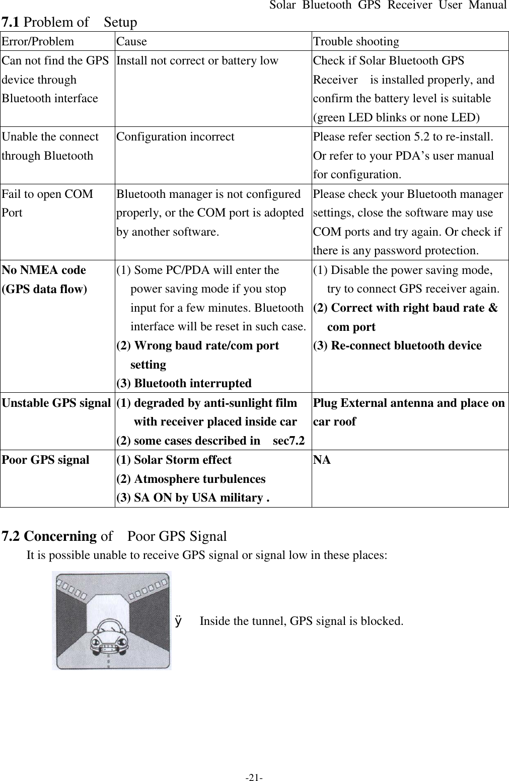 Solar Bluetooth  GPS Receiver User Manual -21- 7.1 Problem of  Setup   Error/Problem  Cause  Trouble shooting Can not find the GPS device through Bluetooth interface   Install not correct or battery low  Check if Solar Bluetooth GPS Receiver  is installed properly, and confirm the battery level is suitable (green LED blinks or none LED) Unable the connect through Bluetooth Configuration incorrect  Please refer section 5.2 to re-install. Or refer to your PDA’s user manual for configuration. Fail to open COM Port Bluetooth manager is not configured properly, or the COM port is adopted by another software. Please check your Bluetooth manager settings, close the software may use COM ports and try again. Or check if there is any password protection. No NMEA code (GPS data flow) (1) Some PC/PDA will enter the power saving mode if you stop input for a few minutes. Bluetooth interface will be reset in such case. (2) Wrong baud rate/com port setting (3) Bluetooth interrupted (1) Disable the power saving mode, try to connect GPS receiver again. (2) Correct with right baud rate &amp; com port (3) Re-connect bluetooth device Unstable GPS signal (1) degraded by anti-sunlight film with receiver placed inside car (2) some cases described in  sec7.2 Plug External antenna and place on car roof Poor GPS signal  (1) Solar Storm effect (2) Atmosphere turbulences (3) SA ON by USA military . NA  7.2 Concerning of  Poor GPS Signal It is possible unable to receive GPS signal or signal low in these places:  Ø Inside the tunnel, GPS signal is blocked. 