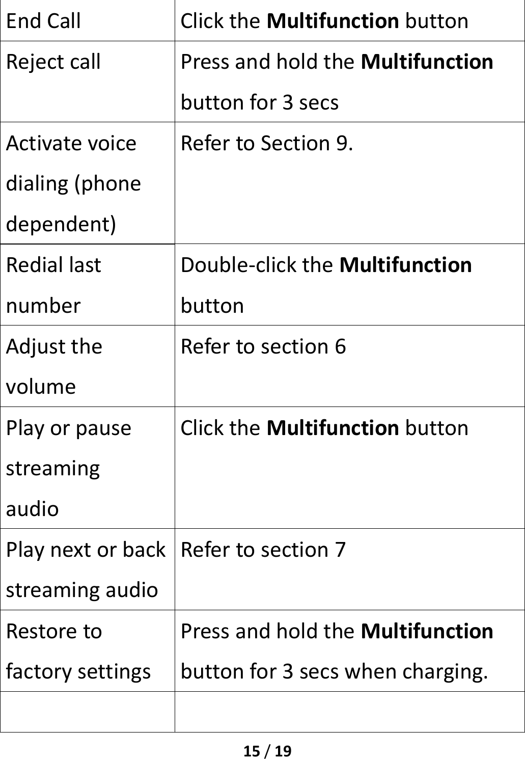 15/19EndCallClicktheMultifunctionbuttonRejectcallPressandholdtheMultifunctionbuttonfor3secsActivatevoicedialing(phonedependent)RefertoSection9.RediallastnumberDouble‐clicktheMultifunctionbuttonAdjustthevolumeRefertosection6PlayorpausestreamingaudioClicktheMultifunctionbuttonPlaynextorbackstreamingaudioRefertosection7RestoretofactorysettingsPressandholdtheMultifunctionbuttonfor3secswhencharging.