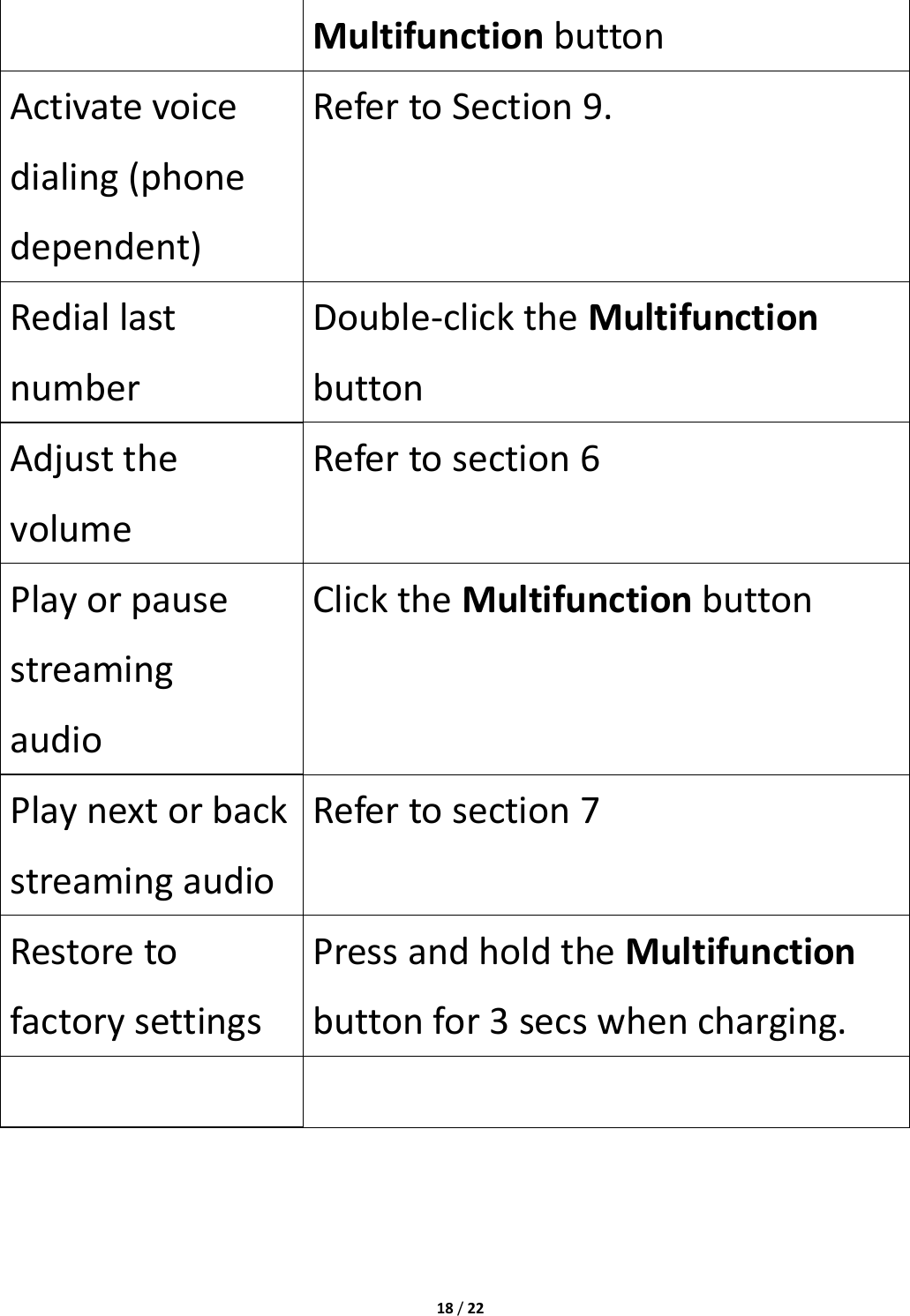 18/22MultifunctionbuttonActivatevoicedialing(phonedependent)RefertoSection9.RediallastnumberDouble‐clicktheMultifunctionbuttonAdjustthevolumeRefertosection6PlayorpausestreamingaudioClicktheMultifunctionbuttonPlaynextorbackstreamingaudioRefertosection7RestoretofactorysettingsPressandholdtheMultifunctionbuttonfor3secswhencharging.