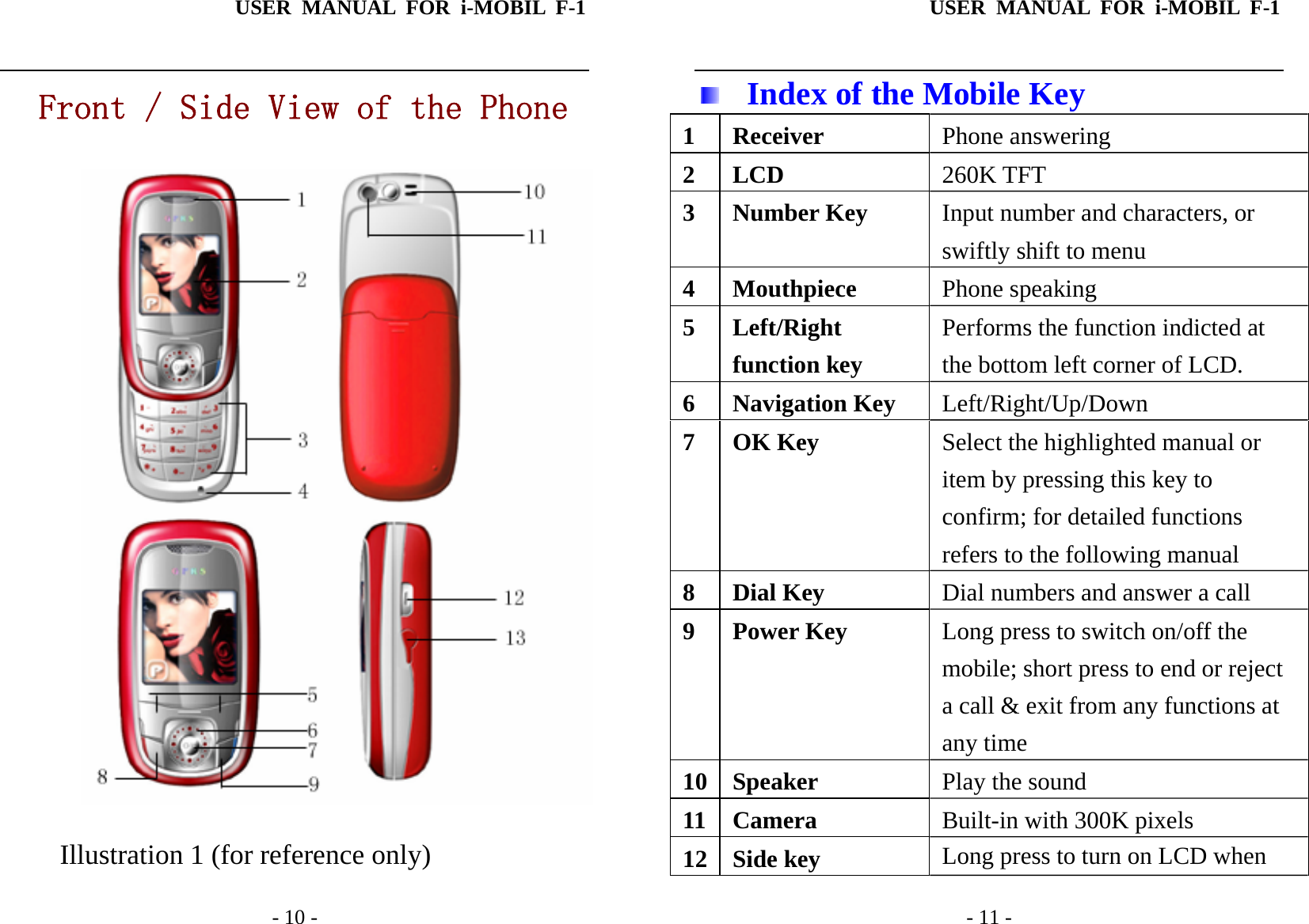 USER MANUAL FOR i-MOBIL F-1   - 10 -  Front / Side View of the Phone                   Illustration 1 (for reference only)USER MANUAL FOR i-MOBIL F-1   - 11 -  Index of the Mobile Key 1 Receiver  Phone answering 2 LCD  260K TFT   3 Number Key  Input number and characters, or swiftly shift to menu   4 Mouthpiece  Phone speaking 5 Left/Right function key Performs the function indicted at the bottom left corner of LCD. 6 Navigation Key  Left/Right/Up/Down 7 OK Key  Select the highlighted manual or item by pressing this key to confirm; for detailed functions refers to the following manual  8 Dial Key  Dial numbers and answer a call 9 Power Key   Long press to switch on/off the mobile; short press to end or reject a call &amp; exit from any functions at any time 10 Speaker  Play the sound   11 Camera  Built-in with 300K pixels 12 Side key  Long press to turn on LCD when 