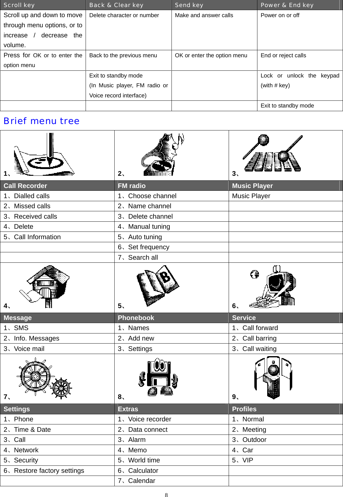 Scroll key Back &amp; Clear key Send key Power &amp; End key Scroll up and down to move through menu options, or to increase / decrease the volume. Delete character or number   Make and answer calls  Power on or off  Press for OK or to enter the option menu   Back to the previous menu  OK or enter the option menu End or reject calls  Exit to standby mode     (In Music player, FM radio or Voice record interface)  Lock or unlock the keypad (with # key)    Exit to standby mode Brief menu tree 1、 2、 3、 Call Recorder  FM radio  Music Player 1、Dialled calls  1、Choose channel  Music Player 2、Missed calls  2、Name channel   3、Received calls  3、Delete channel   4、Delete 4、Manual tuning   5、Call Information  5、Auto tuning    6、Set frequency    7、Search all   4、 5、 6、 Message  Phonebook  Service 1、SMS 1、Names 1、Call forward 2、Info. Messages  2、Add new  2、Call barring 3、Voice mail  3、Settings 3、Call waiting 7、 8、 9、 Settings  Extras  Profiles 1、Phone 1、Voice recorder  1、Normal 2、Time &amp; Date  2、Data connect  2、Meeting 3、Call 3、Alarm 3、Outdoor 4、Network 4、Memo 4、Car 5、Security   5、World time  5、VIP 6、Restore factory settings  6、Calculator    7、Calendar   8  