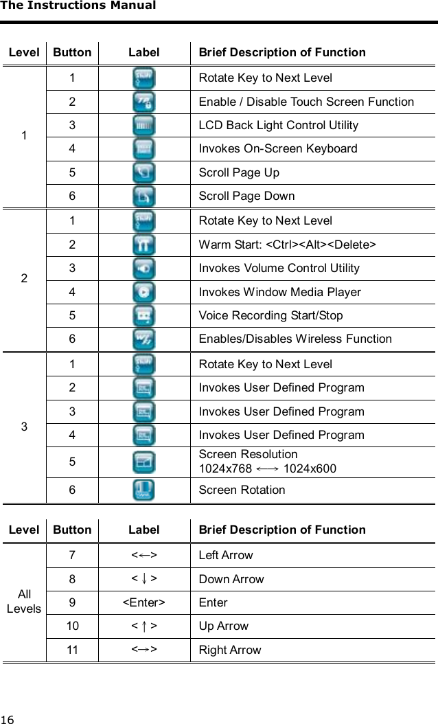 The Instructions Manual 16  Level Button Label  Brief Description of Function 1   Rotate Key to Next Level 2   Enable / Disable Touch Screen Function 3   LCD Back Light Control Utility  4   Invokes On-Screen Keyboard 5   Scroll Page Up 1 6   Scroll Page Down 1   Rotate Key to Next Level 2   Warm Start: &lt;Ctrl&gt;&lt;Alt&gt;&lt;Delete&gt; 3   Invokes Volume Control Utility 4   Invokes Window Media Player 5   Voice Recording Start/Stop 2 6   Enables/Disables Wireless Function 1   Rotate Key to Next Level 2   Invokes User Defined Program 3   Invokes User Defined Program 4   Invokes User Defined Program 5   Screen Resolution 1024x768 ←→ 1024x600 3 6   Screen Rotation  Level Button Label  Brief Description of Function 7  &lt;←&gt;  Left Arrow 8  &lt;↓&gt;  Down Arrow 9  &lt;Enter&gt;  Enter 10  &lt;↑&gt;  Up Arrow All Levels 11  &lt;→&gt;  Right Arrow 