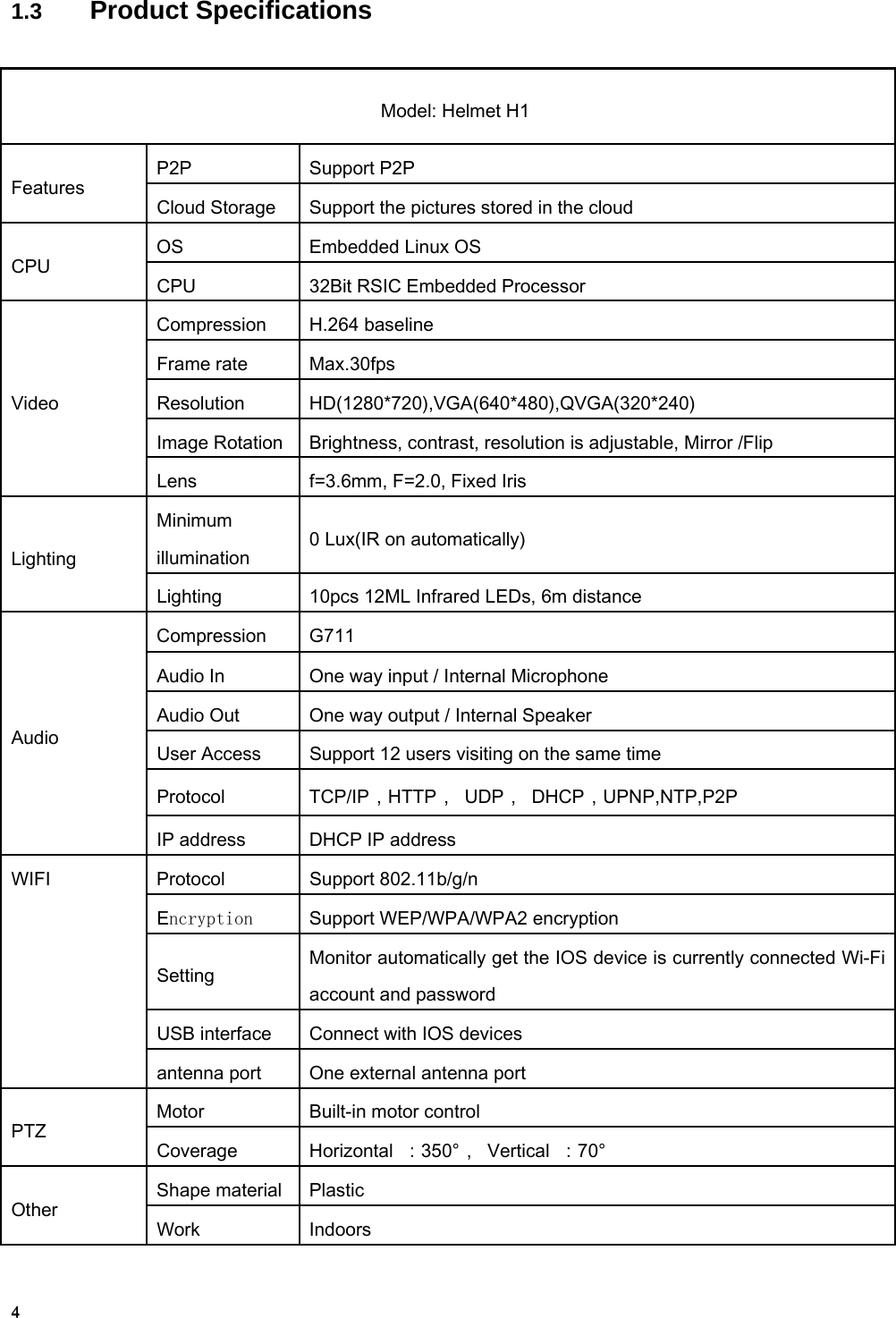  441.3    Product Specifications     Model: Helmet H1 Features P2P    Support P2P Cloud Storage  Support the pictures stored in the cloud CPU OS  Embedded Linux OS CPU  32Bit RSIC Embedded Processor Video Compression  H.264 baseline Frame rate  Max.30fps Resolution  HD(1280*720),VGA(640*480),QVGA(320*240) Image Rotation  Brightness, contrast, resolution is adjustable, Mirror /Flip   Lens  f=3.6mm, F=2.0, Fixed Iris Lighting Minimum illumination 0 Lux(IR on automatically) Lighting  10pcs 12ML Infrared LEDs, 6m distance Audio Compression  G711 Audio In  One way input / Internal Microphone Audio Out  One way output / Internal Speaker User Access  Support 12 users visiting on the same time Protocol  TCP/IP，HTTP，  UDP，  DHCP，UPNP,NTP,P2P IP address  DHCP IP address WIFI Protocol Support 802.11b/g/n Encryption  Support WEP/WPA/WPA2 encryption Setting Monitor automatically get the IOS device is currently connected Wi-Fi account and password USB interface  Connect with IOS devices antenna port  One external antenna port PTZ Motor  Built-in motor control     Coverage  Horizontal  ：350°，  Vertical  ：70° Other   Shape material  Plastic Work    Indoors 