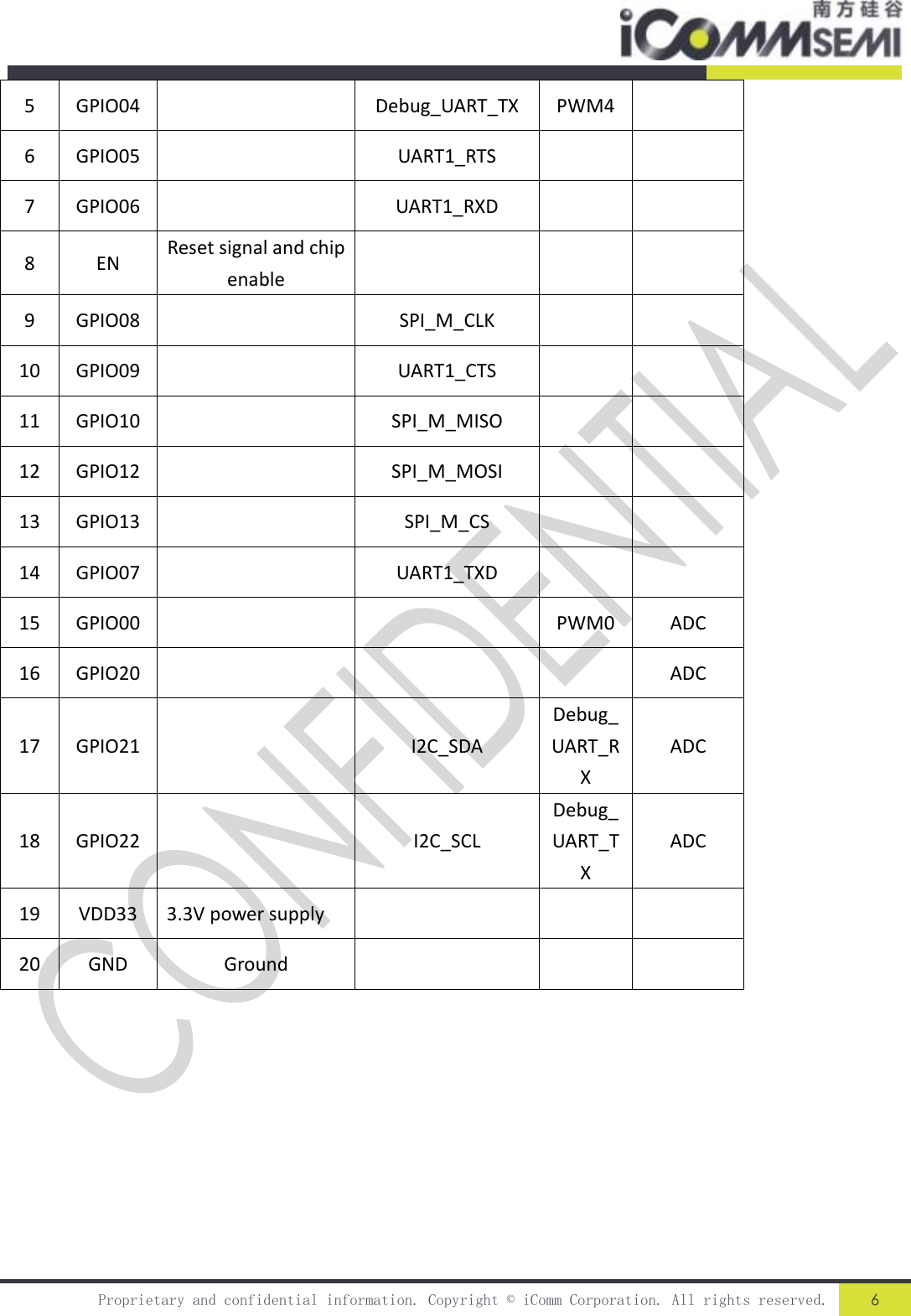   Proprietary and confidential information. Copyright © iComm Corporation. All rights reserved. 6  5 GPIO04  Debug_UART_TX PWM4  6 GPIO05  UART1_RTS   7 GPIO06  UART1_RXD   8 EN Reset signal and chip enable    9 GPIO08  SPI_M_CLK   10 GPIO09  UART1_CTS   11 GPIO10  SPI_M_MISO   12 GPIO12  SPI_M_MOSI   13 GPIO13  SPI_M_CS   14 GPIO07  UART1_TXD   15 GPIO00   PWM0 ADC 16 GPIO20    ADC 17 GPIO21  I2C_SDA Debug_UART_RX ADC 18 GPIO22  I2C_SCL Debug_UART_TX ADC 19 VDD33 3.3V power supply    20 GND Ground            