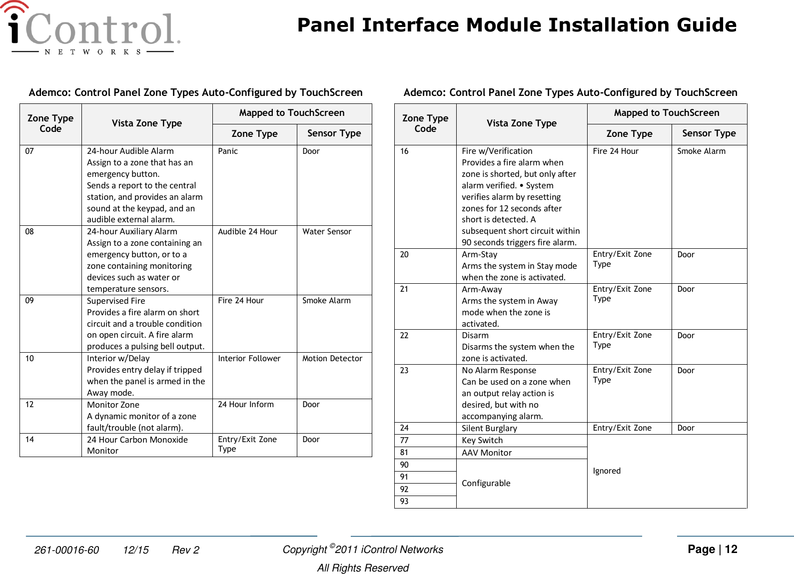 Panel Interface Module Installation Guide    Copyright ©2011 iControl Networks   Page | 12  All Rights Reserved 261-00016-60        12/15        Rev 2 Ademco: Control Panel Zone Types Auto-Configured by TouchScreen Zone Type Code Vista Zone Type Mapped to TouchScreen Zone Type Sensor Type 07 24-hour Audible Alarm Assign to a zone that has an emergency button. Sends a report to the central station, and provides an alarm sound at the keypad, and an audible external alarm. Panic Door 08 24-hour Auxiliary Alarm Assign to a zone containing an emergency button, or to a zone containing monitoring devices such as water or temperature sensors. Audible 24 Hour  Water Sensor 09 Supervised Fire Provides a fire alarm on short circuit and a trouble condition on open circuit. A fire alarm produces a pulsing bell output. Fire 24 Hour Smoke Alarm 10 Interior w/Delay Provides entry delay if tripped when the panel is armed in the Away mode. Interior Follower  Motion Detector 12 Monitor Zone A dynamic monitor of a zone fault/trouble (not alarm).  24 Hour Inform Door 14 24 Hour Carbon Monoxide Monitor Entry/Exit Zone Type Door Ademco: Control Panel Zone Types Auto-Configured by TouchScreen Zone Type Code Vista Zone Type Mapped to TouchScreen Zone Type Sensor Type 16 Fire w/Verification Provides a fire alarm when zone is shorted, but only after alarm verified. • System verifies alarm by resetting zones for 12 seconds after short is detected. A subsequent short circuit within 90 seconds triggers fire alarm. Fire 24 Hour Smoke Alarm 20 Arm-Stay  Arms the system in Stay mode when the zone is activated. Entry/Exit Zone Type Door 21 Arm-Away Arms the system in Away mode when the zone is activated. Entry/Exit Zone Type Door 22 Disarm Disarms the system when the zone is activated. Entry/Exit Zone Type Door 23 No Alarm Response  Can be used on a zone when an output relay action is desired, but with no accompanying alarm. Entry/Exit Zone Type Door 24 Silent Burglary Entry/Exit Zone Door 77 Key Switch Ignored 81 AAV Monitor 90 Configurable 91 92 93 