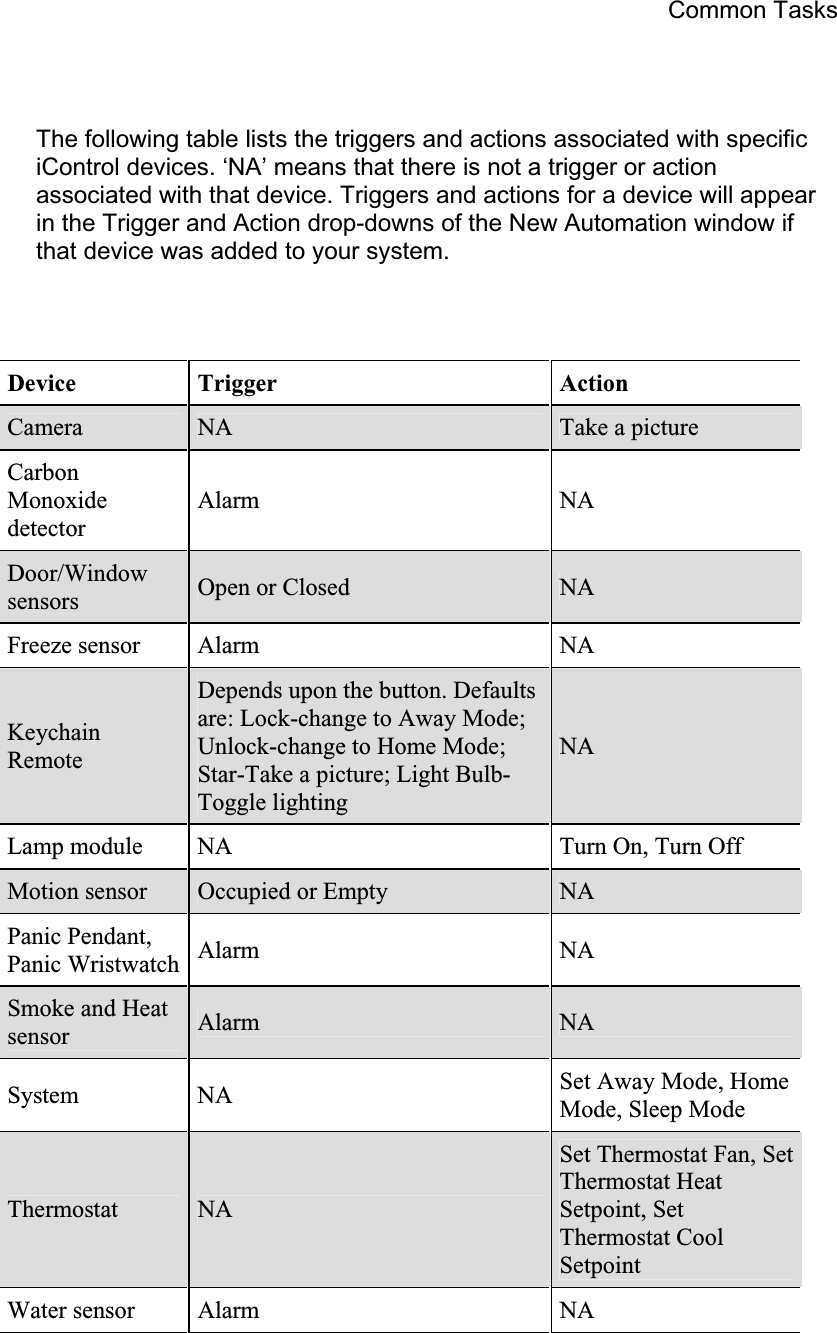 Common Tasks The following table lists the triggers and actions associated with specific iControl devices. ‘NA’ means that there is not a trigger or action associated with that device. Triggers and actions for a device will appear in the Trigger and Action drop-downs of the New Automation window if that device was added to your system.     Device Trigger ActionCamera  NA Take a picture CarbonMonoxidedetectorAlarm NA Door/Window sensors Open or Closed  NAFreeze sensor  Alarm  NA KeychainRemote Depends upon the button. Defaults are: Lock-change to Away Mode; Unlock-change to Home Mode; Star-Take a picture; Light Bulb-Toggle lighting NALamp module  NA  Turn On, Turn Off Motion sensor  Occupied or Empty  NAPanic Pendant, Panic Wristwatch  Alarm NA Smoke and Heat sensor Alarm  NASystem NA  Set Away Mode, Home Mode, Sleep Mode Thermostat  NASet Thermostat Fan, Set Thermostat Heat Setpoint, Set Thermostat Cool SetpointWater sensor  Alarm  NA 