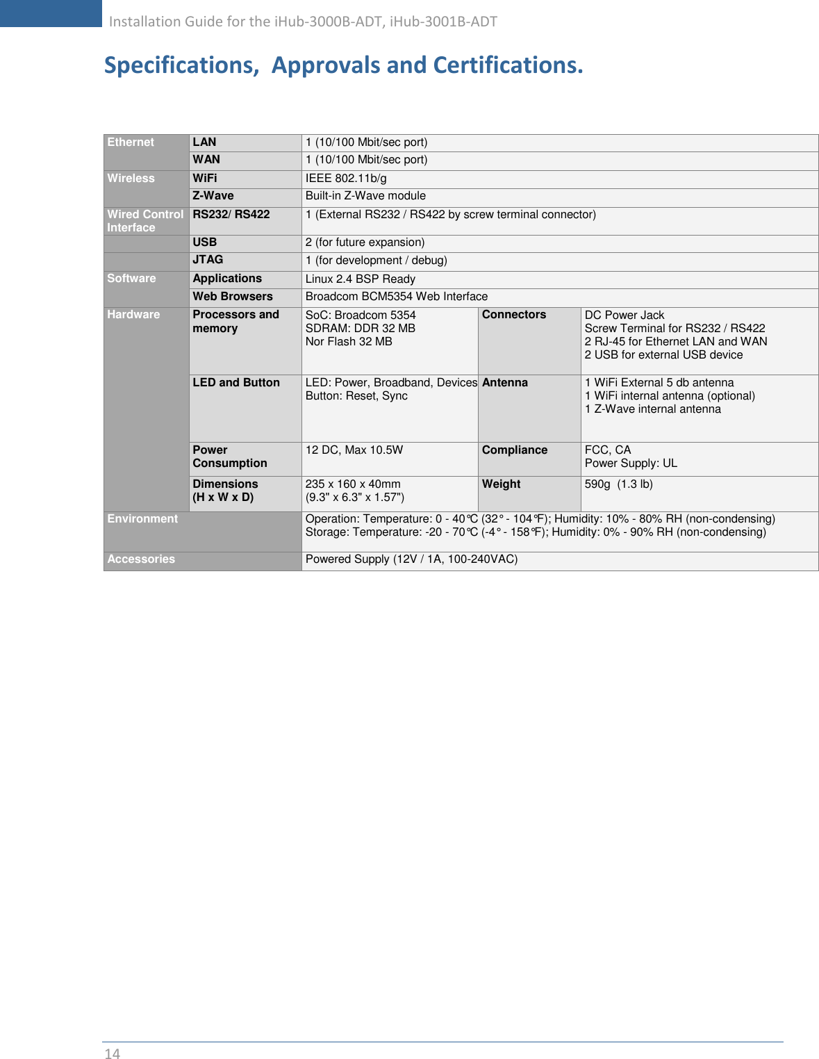     Installation Guide for the iHub-3000B-ADT, iHub-3001B-ADT      14   Specifications,  Approvals and Certifications.    Ethernet LAN 1 (10/100 Mbit/sec port) WAN 1 (10/100 Mbit/sec port) Wireless WiFi IEEE 802.11b/g Z-Wave Built-in Z-Wave module  Wired Control Interface RS232/ RS422 1 (External RS232 / RS422 by screw terminal connector)    USB 2 (for future expansion)   JTAG 1 (for development / debug) Software Applications Linux 2.4 BSP Ready Web Browsers Broadcom BCM5354 Web Interface Hardware Processors and memory SoC: Broadcom 5354  SDRAM: DDR 32 MB Nor Flash 32 MB Connectors DC Power Jack Screw Terminal for RS232 / RS422 2 RJ-45 for Ethernet LAN and WAN 2 USB for external USB device LED and Button LED: Power, Broadband, Devices Button: Reset, Sync Antenna 1 WiFi External 5 db antenna 1 WiFi internal antenna (optional) 1 Z-Wave internal antenna Power Consumption 12 DC, Max 10.5W Compliance FCC, CA Power Supply: UL Dimensions (H x W x D) 235 x 160 x 40mm (9.3&quot; x 6.3&quot; x 1.57&quot;) Weight 590g  (1.3 lb) Environment Operation: Temperature: 0 - 40°C (32° - 104°F); Humidity: 10% - 80% RH (non-condensing) Storage: Temperature: -20 - 70°C (-4° - 158°F); Humidity: 0% - 90% RH (non-condensing) Accessories Powered Supply (12V / 1A, 100-240VAC)    