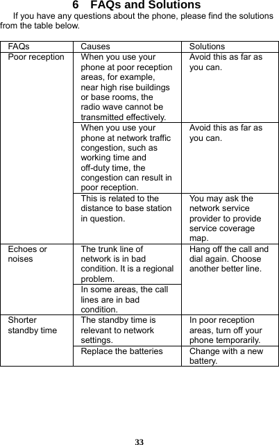  33 6  FAQs and Solutions If you have any questions about the phone, please find the solutions from the table below.    FAQs Causes  Solutions Poor reception  When you use your phone at poor reception areas, for example, near high rise buildings or base rooms, the radio wave cannot be transmitted effectively. Avoid this as far as you can. When you use your phone at network traffic congestion, such as working time and off-duty time, the congestion can result in poor reception. Avoid this as far as you can. This is related to the distance to base station in question. You may ask the network service provider to provide service coverage map. Echoes or noises The trunk line of network is in bad condition. It is a regional problem. Hang off the call and dial again. Choose another better line.   In some areas, the call lines are in bad condition. Shorter standby time The standby time is relevant to network settings. In poor reception areas, turn off your phone temporarily. Replace the batteries  Change with a new battery. 