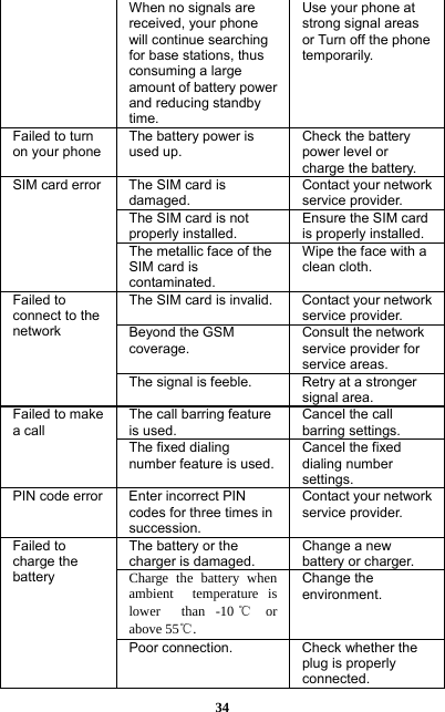  34 When no signals are received, your phone will continue searching for base stations, thus consuming a large amount of battery power and reducing standby time. Use your phone at strong signal areas or Turn off the phone temporarily. Failed to turn on your phone The battery power is used up. Check the battery power level or charge the battery. SIM card error  The SIM card is damaged. Contact your network service provider. The SIM card is not properly installed. Ensure the SIM card is properly installed. The metallic face of the SIM card is contaminated. Wipe the face with a clean cloth. Failed to connect to the network The SIM card is invalid.  Contact your network service provider. Beyond the GSM coverage. Consult the network service provider for service areas. The signal is feeble.  Retry at a stronger signal area. Failed to make a call The call barring feature is used. Cancel the call barring settings. The fixed dialing number feature is used.Cancel the fixed dialing number settings. PIN code error  Enter incorrect PIN codes for three times in succession. Contact your network service provider. Failed to charge the battery The battery or the charger is damaged. Change a new battery or charger. Charge the battery when ambient  temperature is lower  than -10 ℃ or above 55℃. Change the   environment. Poor connection.  Check whether the plug is properly connected. 
