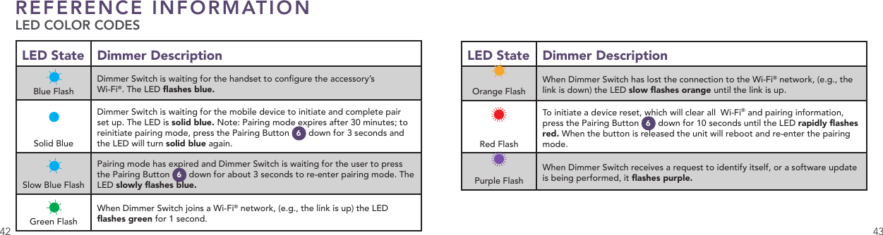 42 43REFERENCE INFORMATION LED COLOR CODES LED State Dimmer Description Blue FlashDimmer Switch is waiting for the handset to congure the accessory’s  Wi-Fi®. The LED ashes blue.Solid BlueDimmer Switch is waiting for the mobile device to initiate and complete pair set up. The LED is solid blue. Note: Pairing mode expires after 30 minutes; to reinitiate pairing mode, press the Pairing Button  6 down for 3 seconds and the LED will turn solid blue again. Slow Blue FlashPairing mode has expired and Dimmer Switch is waiting for the user to press the Pairing Button  6 down for about 3 seconds to re-enter pairing mode. The LED slowly ashes blue.Green FlashWhen Dimmer Switch joins a Wi-Fi® network, (e.g., the link is up) the LED ashes green for 1 second. LED State Dimmer DescriptionOrange FlashWhen Dimmer Switch has lost the connection to the Wi-Fi® network, (e.g., the link is down) the LED slow ashes orange until the link is up. Red FlashTo initiate a device reset, which will clear all  Wi-Fi® and pairing information, press the Pairing Button  6 down for 10 seconds until the LED rapidly ashes red. When the button is released the unit will reboot and re-enter the pairing mode.Purple FlashWhen Dimmer Switch receives a request to identify itself, or a software update is being performed, it ashes purple.