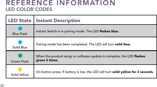 30REFERENCE INFORMATION LED COLOR CODES LED State Instant Description Blue Flash Instant Switch is in pairing mode. The LED ashes blue.Solid Blue Pairing mode has been completed. The LED will turn solid blue. Green FlashWhen the product setup or software update is complete, the LED ashes green 5 times.Solid Yellow On button press, if battery is low, the LED will turn solid yellow for 2 seconds.