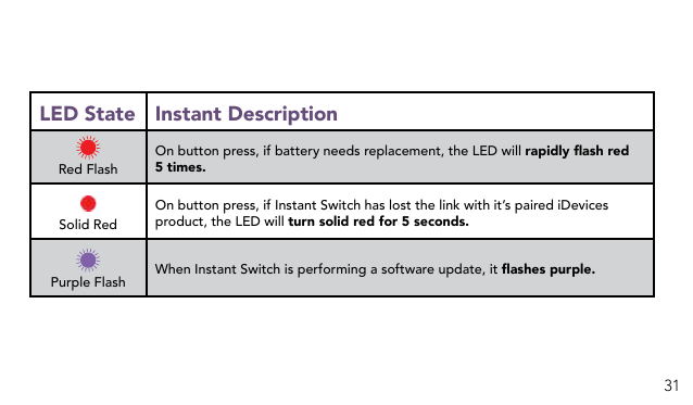 31LED State Instant DescriptionRed FlashOn button press, if battery needs replacement, the LED will rapidly ash red 5 times.Solid RedOn button press, if Instant Switch has lost the link with it’s paired iDevices product, the LED will turn solid red for 5 seconds.Purple Flash When Instant Switch is performing a software update, it ashes purple.