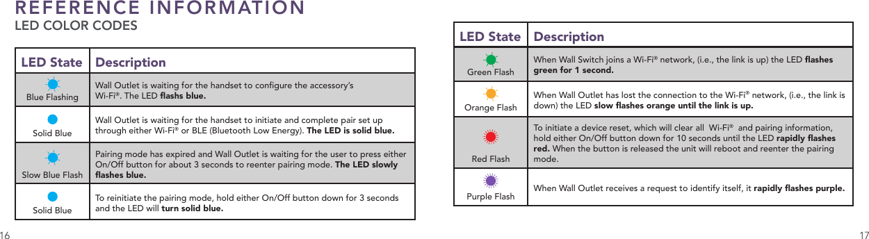 16 17REFERENCE INFORMATION LED COLOR CODES LED State Description Blue FlashingWall Outlet is waiting for the handset to congure the accessory’s  Wi-Fi®. The LED ashs blue. Solid BlueWall Outlet is waiting for the handset to initiate and complete pair set up through either Wi-Fi® or BLE (Bluetooth Low Energy). The LED is solid blue. Slow Blue FlashPairing mode has expired and Wall Outlet is waiting for the user to press either On/Off button for about 3 seconds to reenter pairing mode. The LED slowly ashes blue. Solid BlueTo reinitiate the pairing mode, hold either On/Off button down for 3 seconds and the LED will turn solid blue.LED State DescriptionGreen FlashWhen Wall Switch joins a Wi-Fi® network, (i.e., the link is up) the LED ashes green for 1 second. Orange FlashWhen Wall Outlet has lost the connection to the Wi-Fi® network, (i.e., the link is down) the LED slow ashes orange until the link is up. Red FlashTo initiate a device reset, which will clear all  Wi-Fi®  and pairing information, hold either On/Off button down for 10 seconds until the LED rapidly ashes red. When the button is released the unit will reboot and reenter the pairing mode.Purple Flash When Wall Outlet receives a request to identify itself, it rapidly ashes purple.