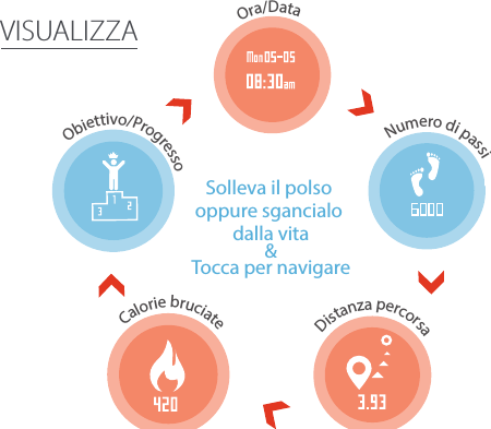  VISUALIZZAObiettivo/ProgressoOra/DataNumero di passiCalorie bruciateDistanza percorsaSolleva il polso oppure sgancialo dalla vita&amp;Tocca per navigareFecha/Hora