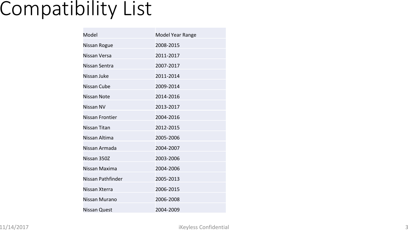 Compatibility List11/14/2017 iKeyless Confidential 3ModelModel Year RangeNissan Rogue2008-2015Nissan Versa2011-2017Nissan Sentra2007-2017Nissan Juke2011-2014Nissan Cube2009-2014Nissan Note2014-2016Nissan NV2013-2017Nissan Frontier2004-2016Nissan Titan2012-2015Nissan Altima2005-2006Nissan Armada2004-2007Nissan 350Z2003-2006Nissan Maxima2004-2006Nissan Pathfinder2005-2013Nissan Xterra2006-2015Nissan Murano2006-2008Nissan Quest2004-2009