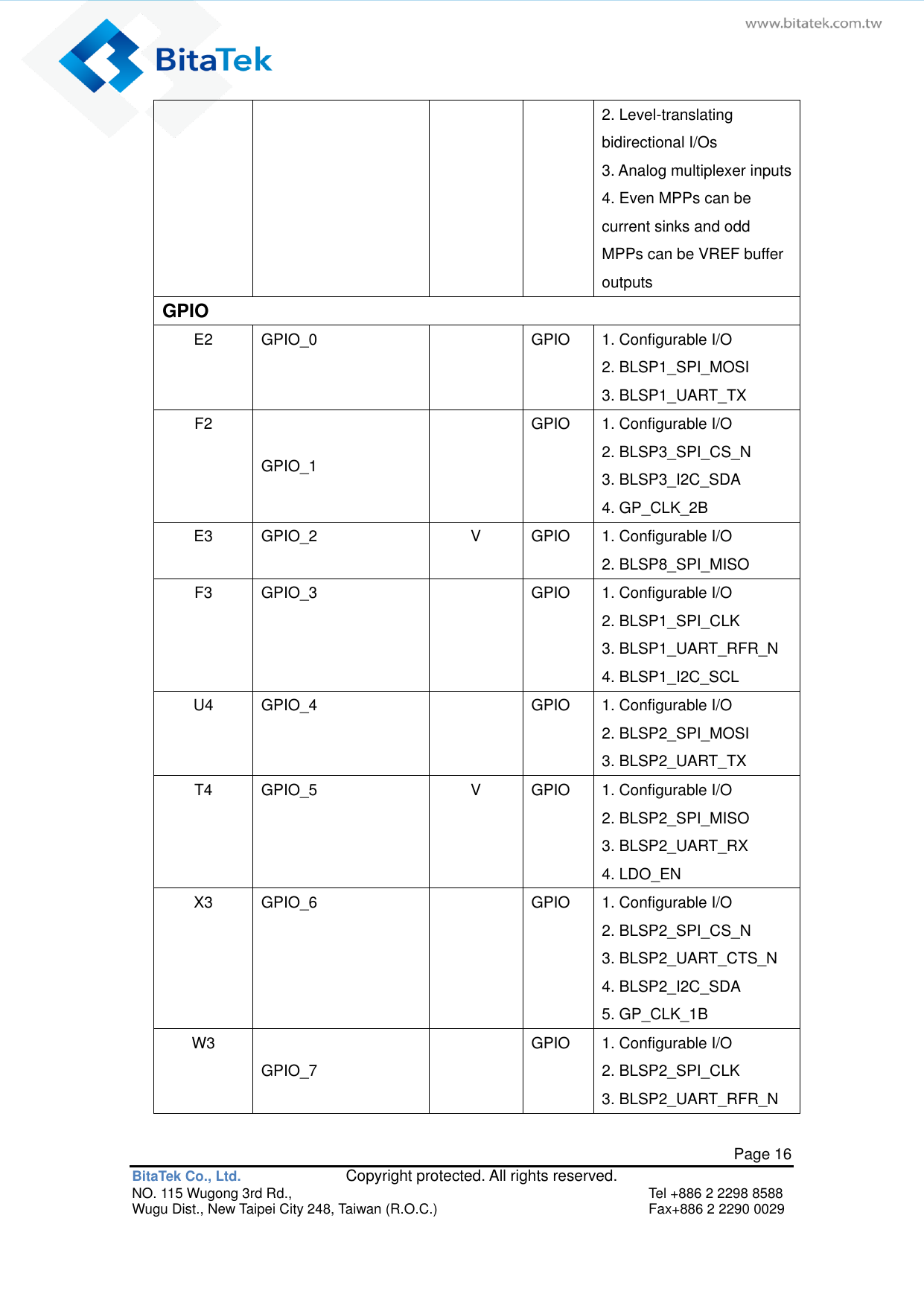   Page 16 BitaTek Co., Ltd.               Copyright protected. All rights reserved. NO. 115 Wugong 3rd Rd.,  Tel +886 2 2298 8588 Wugu Dist., New Taipei City 248, Taiwan (R.O.C.)  Fax+886 2 2290 0029 2. Level-translating bidirectional I/Os 3. Analog multiplexer inputs 4. Even MPPs can be current sinks and odd MPPs can be VREF buffer outputs GPIO E2 GPIO_0  GPIO 1. Configurable I/O 2. BLSP1_SPI_MOSI 3. BLSP1_UART_TX F2 GPIO_1  GPIO 1. Configurable I/O 2. BLSP3_SPI_CS_N 3. BLSP3_I2C_SDA 4. GP_CLK_2B E3 GPIO_2 V GPIO 1. Configurable I/O 2. BLSP8_SPI_MISO F3 GPIO_3  GPIO 1. Configurable I/O 2. BLSP1_SPI_CLK 3. BLSP1_UART_RFR_N 4. BLSP1_I2C_SCL U4 GPIO_4  GPIO 1. Configurable I/O 2. BLSP2_SPI_MOSI 3. BLSP2_UART_TX T4 GPIO_5 V GPIO 1. Configurable I/O 2. BLSP2_SPI_MISO 3. BLSP2_UART_RX 4. LDO_EN X3 GPIO_6  GPIO 1. Configurable I/O 2. BLSP2_SPI_CS_N 3. BLSP2_UART_CTS_N 4. BLSP2_I2C_SDA 5. GP_CLK_1B W3 GPIO_7  GPIO 1. Configurable I/O 2. BLSP2_SPI_CLK 3. BLSP2_UART_RFR_N 