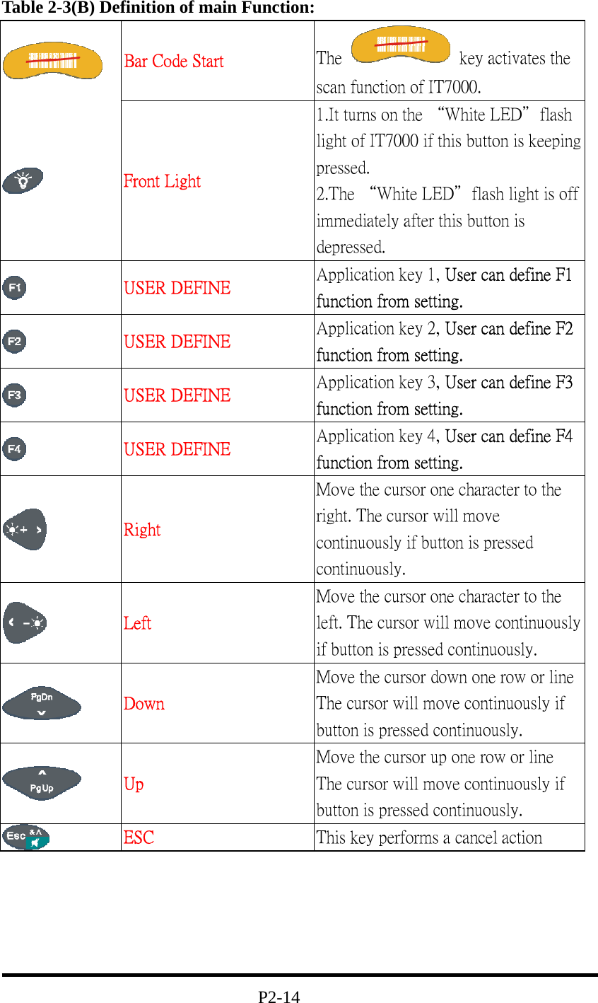 Table 2-3(B) Definition of main Function:  Bar Code Start  The    key activates the scan function of IT7000.  Front Light 1.It turns on the “White LED＂flash light of IT7000 if this button is keeping pressed.                         2.The “White LED＂flash light is off immediately after this button is depressed.      USER DEFINE  Application key 1, User can define F1 function from setting.  USER DEFINE  Application key 2, User can define F2 function from setting.  USER DEFINE  Application key 3, User can define F3 function from setting.  USER DEFINE  Application key 4, User can define F4 function from setting.  Right Move the cursor one character to the right. The cursor will move continuously if button is pressed continuously.  Left Move the cursor one character to the left. The cursor will move continuously if button is pressed continuously.  Down Move the cursor down one row or line The cursor will move continuously if button is pressed continuously.  Up Move the cursor up one row or line The cursor will move continuously if button is pressed continuously.  ESC  This key performs a cancel action                                   P2-14 