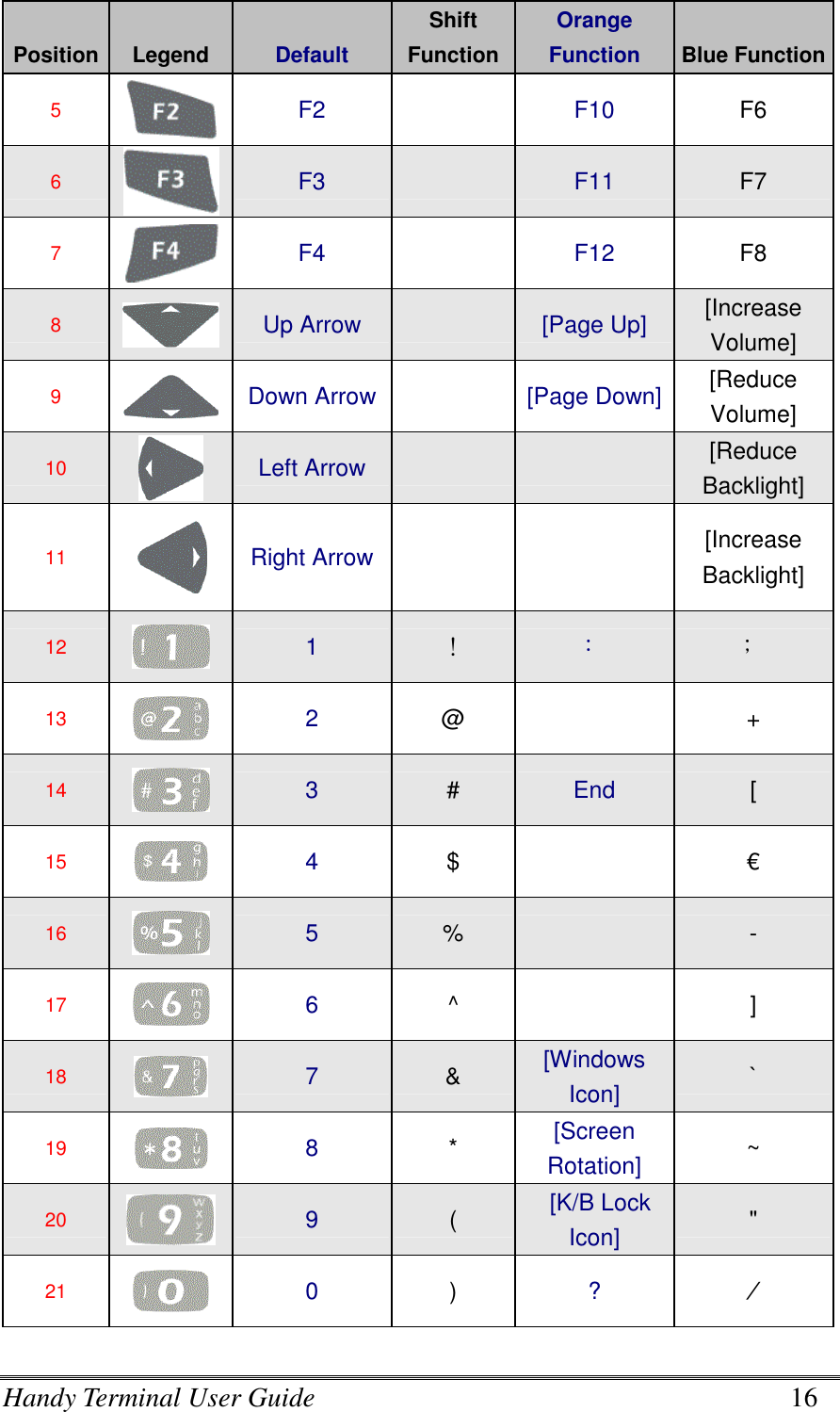 Handy Terminal User Guide      16 Position Legend  Default Shift Function Orange Function  Blue Function 5  F2   F10  F6 6  F3   F11  F7 7  F4   F12  F8 8  Up Arrow   [Page Up]  [Increase Volume] 9  Down Arrow  [Page Down] [Reduce Volume] 10  Left Arrow    [Reduce Backlight] 11  Right Arrow   [Increase Backlight] 12   1  ！ ﹕ ﹔ 13   2  @   + 14   3  #  End  [ 15   4  $   € 16   5  %   - 17   6  ^   ] 18   7  &amp;  [Windows Icon]  ` 19   8  *  [Screen Rotation]  ~ 20  9  (    [K/B Lock Icon]  &quot; 21   0  )  ?  ⁄ 